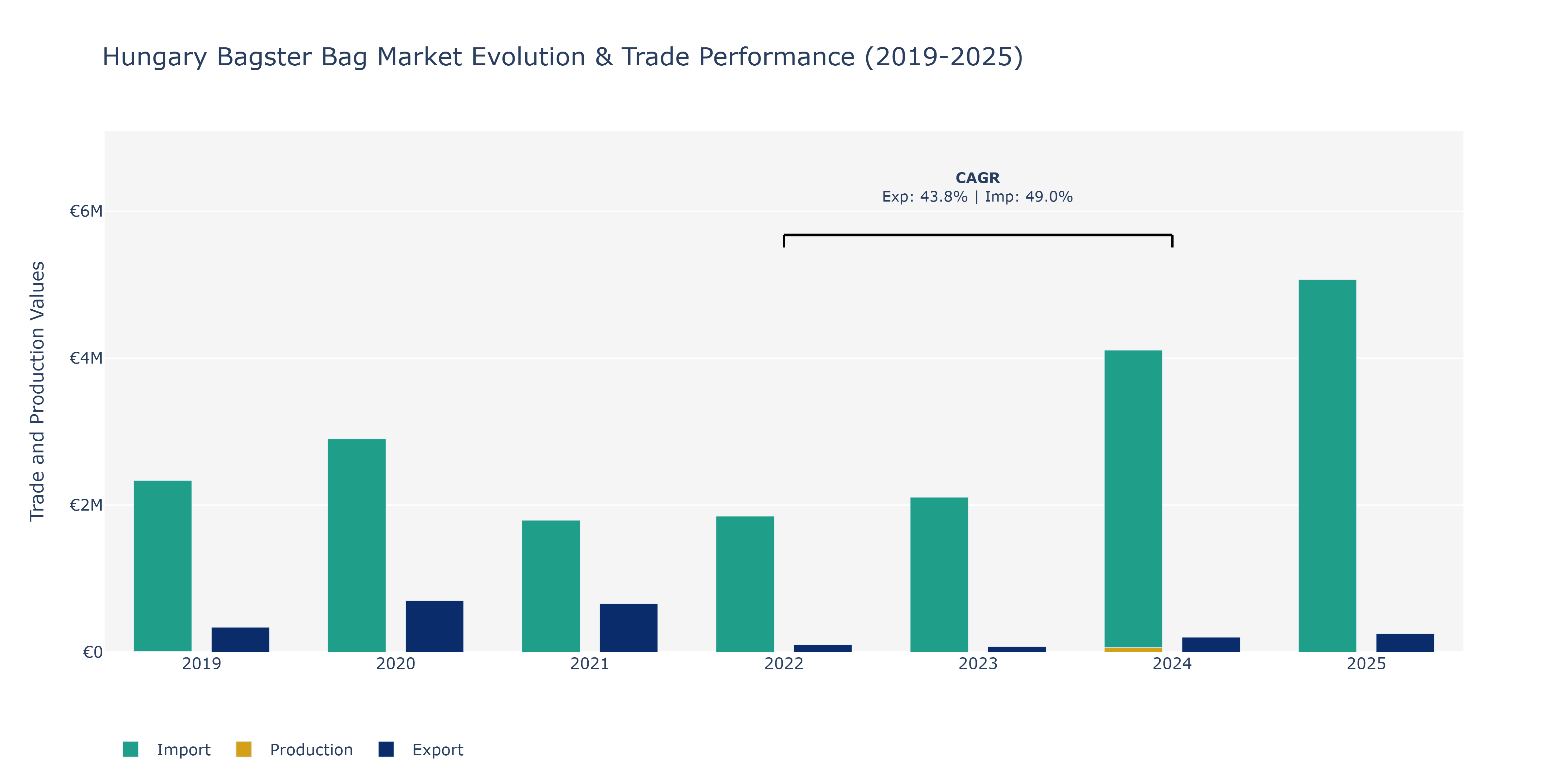 Hungary Bagster Bag Market: Production & Trade Performance (2019-2025)