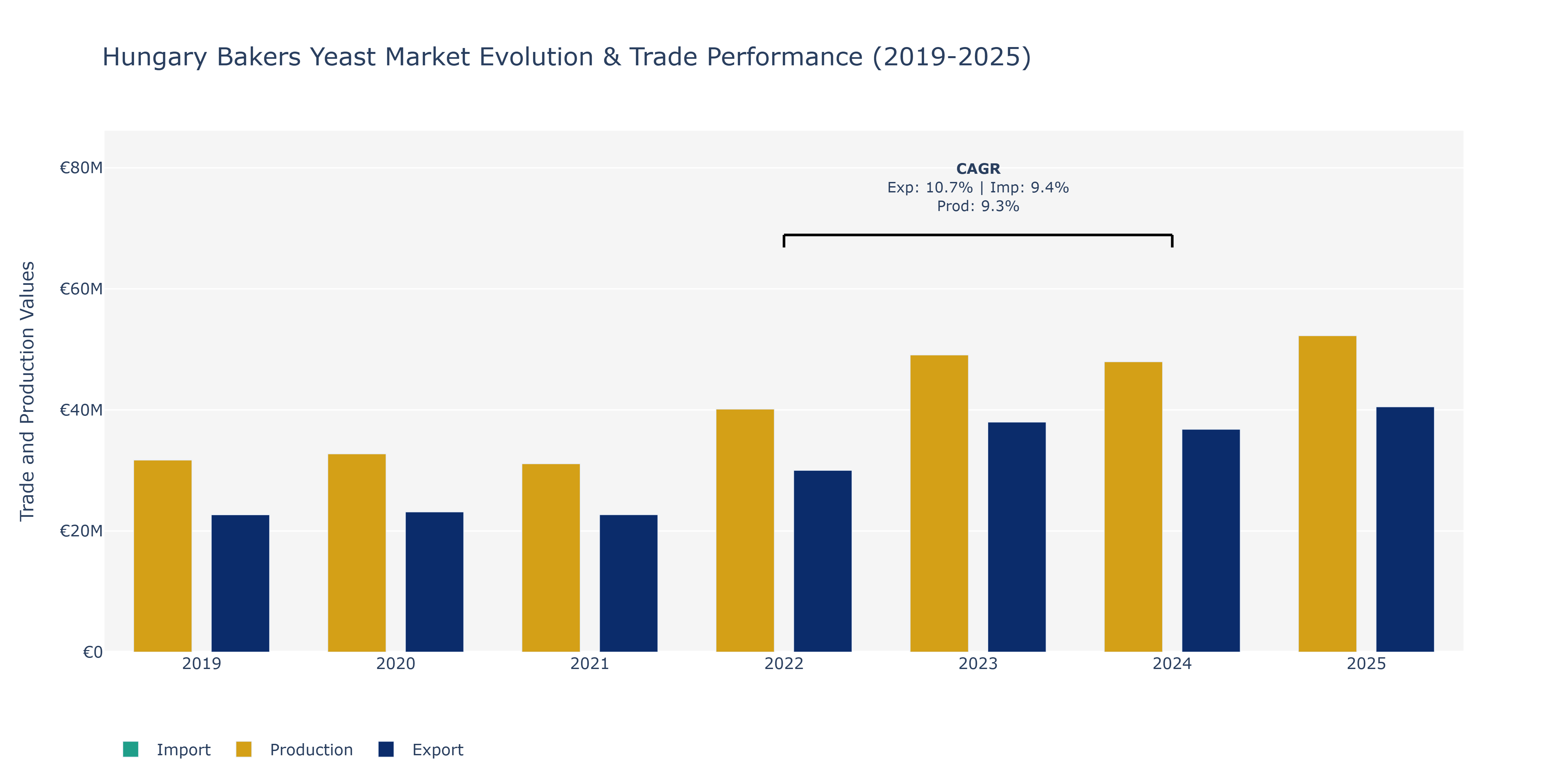 Hungary Bakers Yeast Market: Production & Trade Performance (2019-2025)