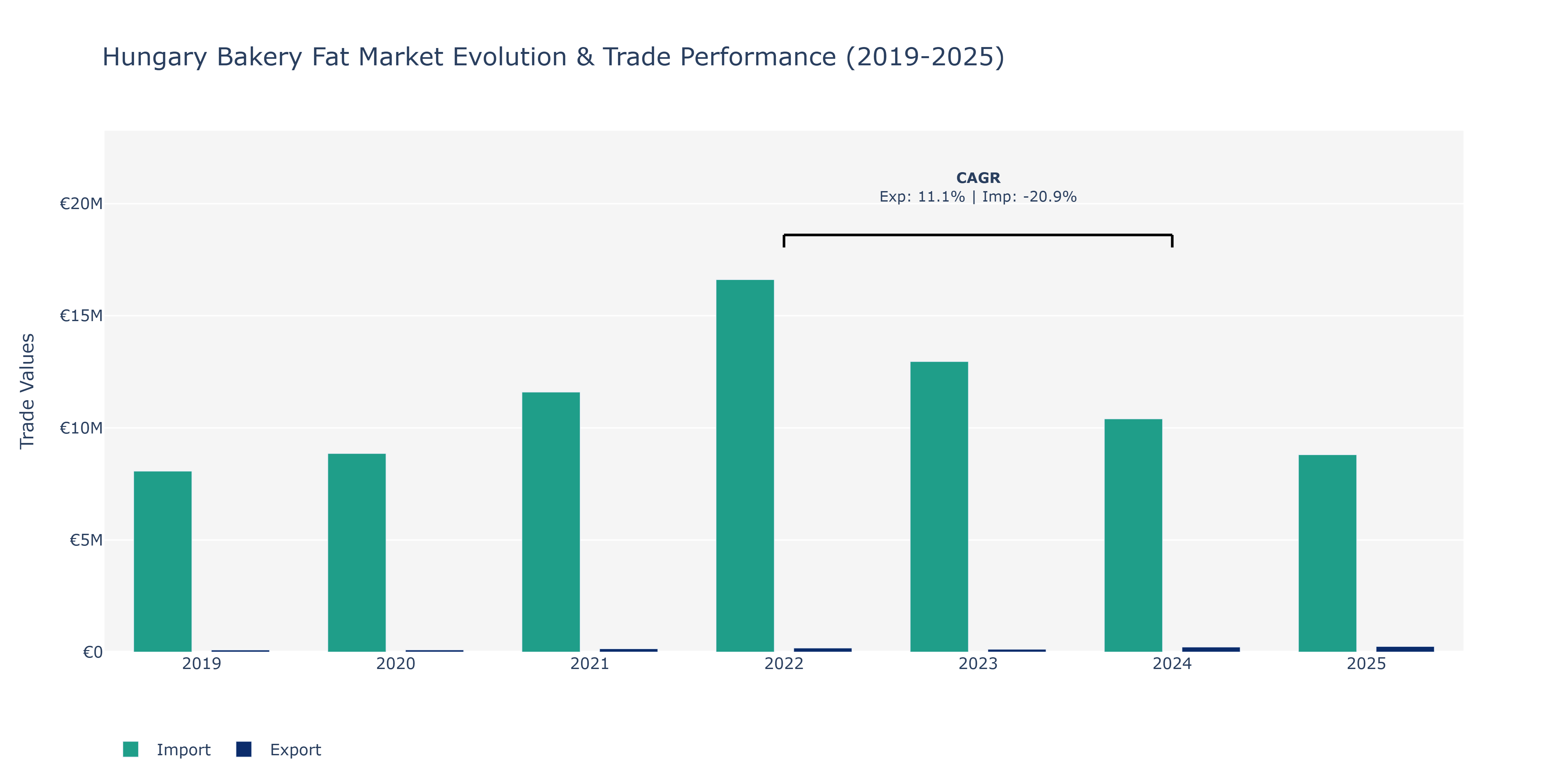 Hungary Bakery Fat Market: Production & Trade Performance (2019-2025)