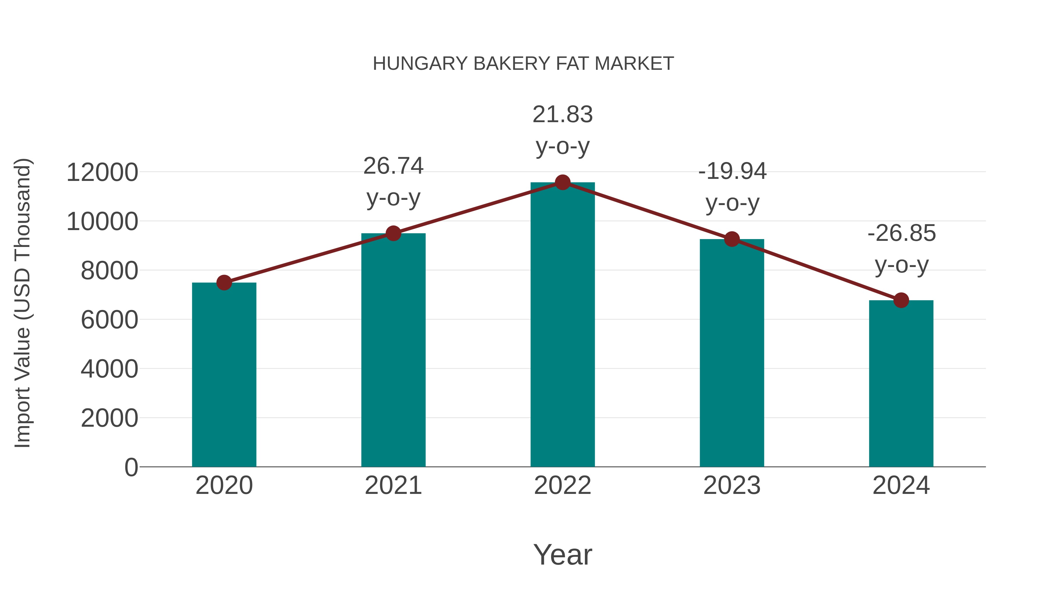 Hungary Bakery Fat Market: Import Trend Analysis