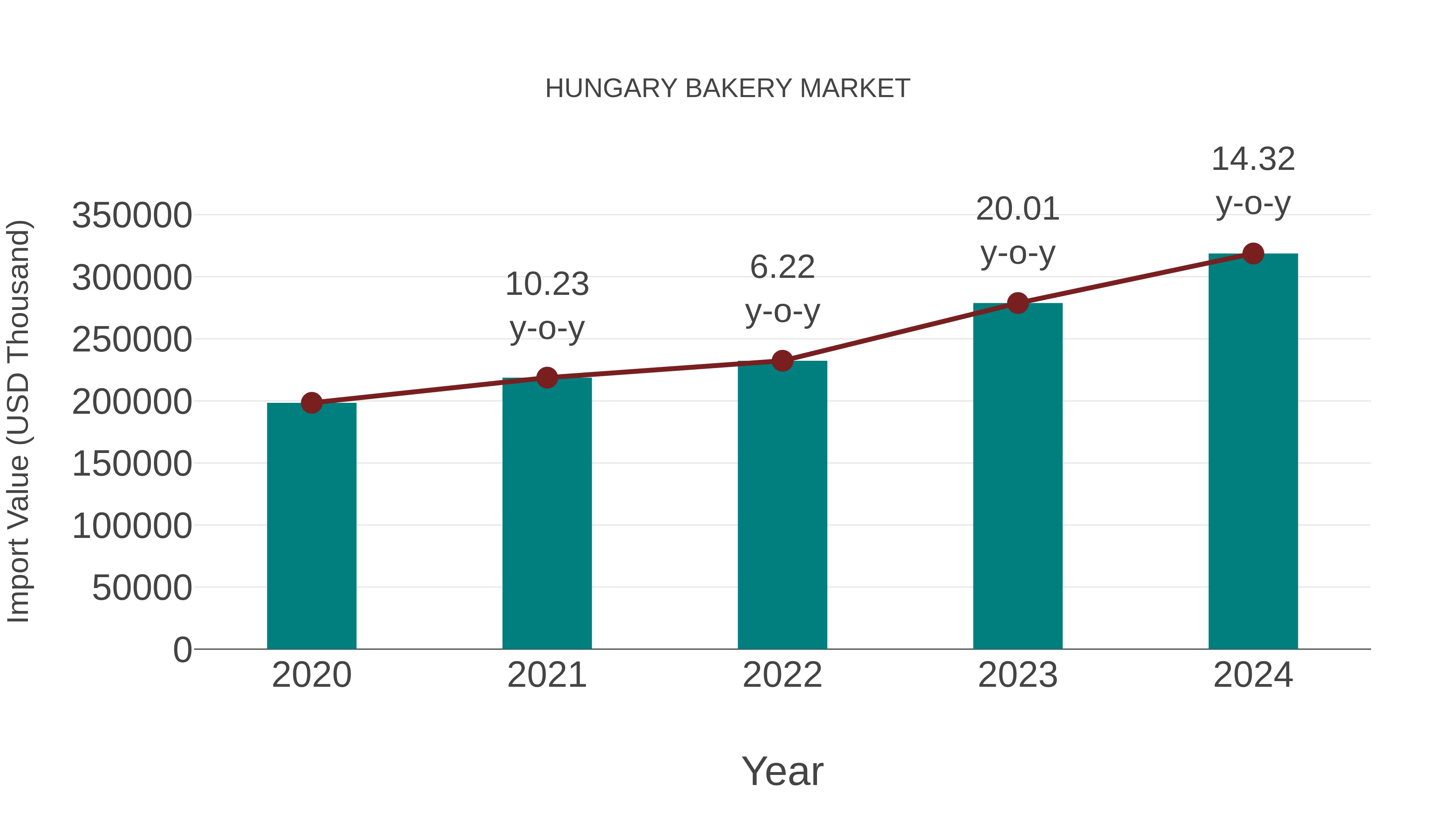  Hungary Bakery Market: Import Trend Analysis