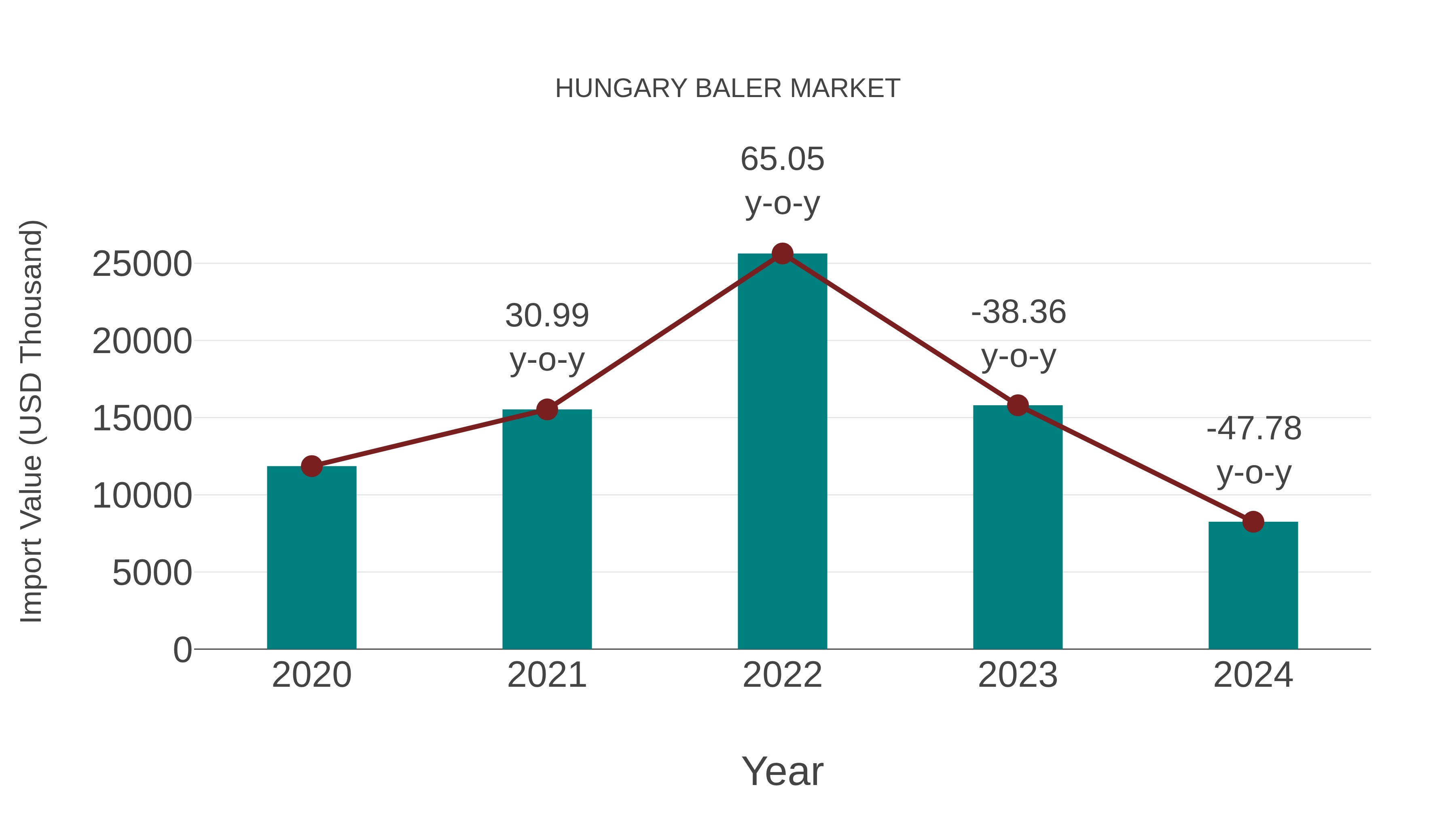 Hungary Baler Market: Import Trend Analysis