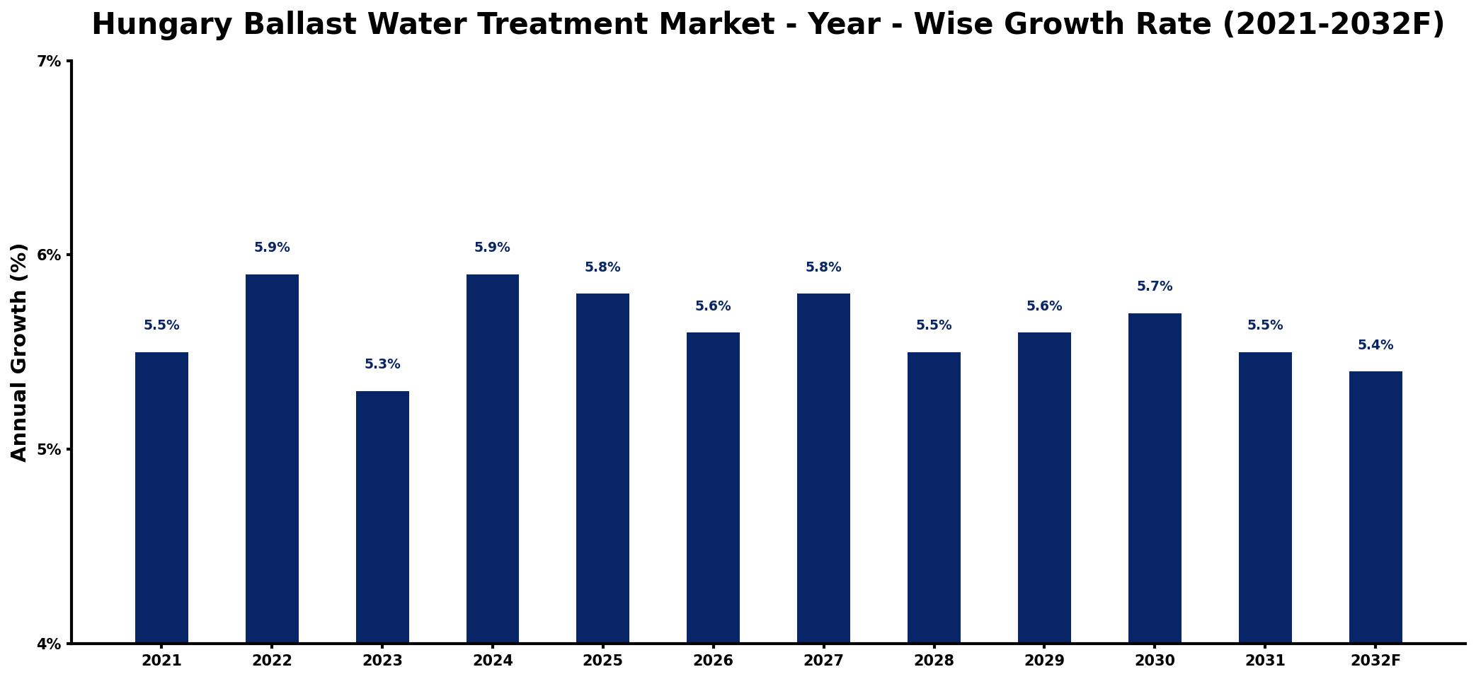 Hungary Ballast Water Treatment Market Year-wise Growth Rate and Key Drivers