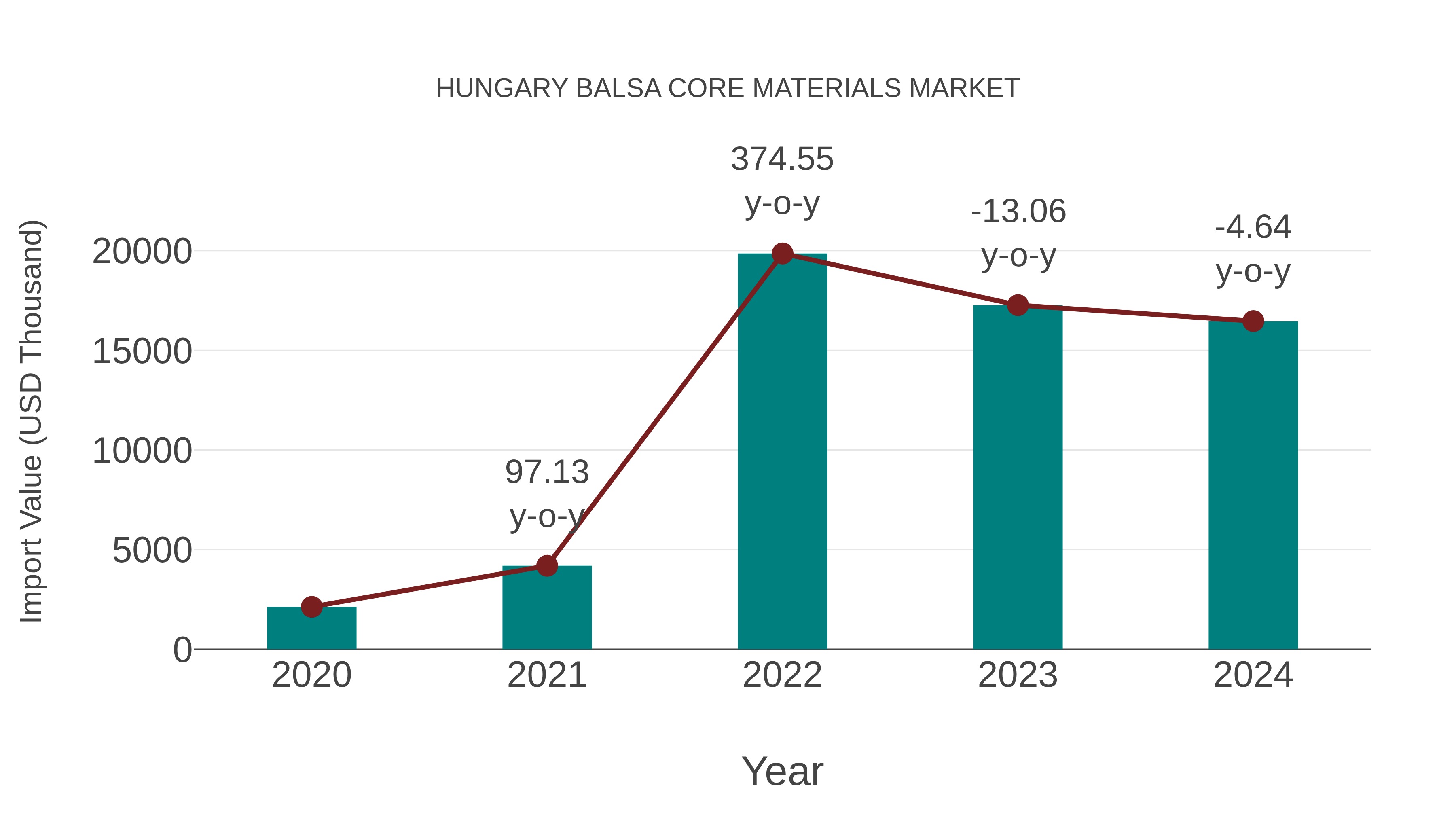  Hungary Balsa Core Materials Market: Import Trend Analysis