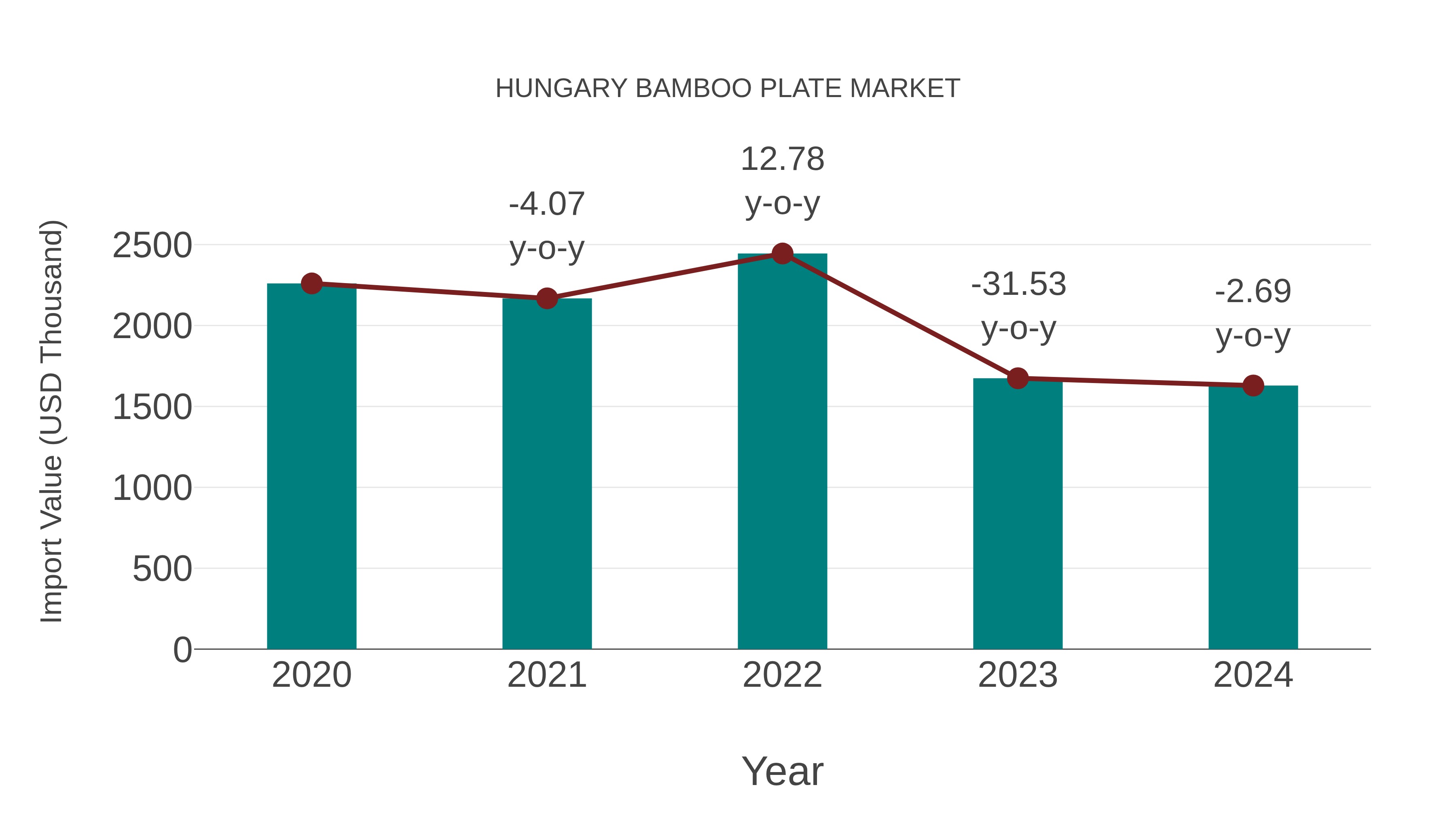  Hungary Bamboo Plate Market: Import Trend Analysis