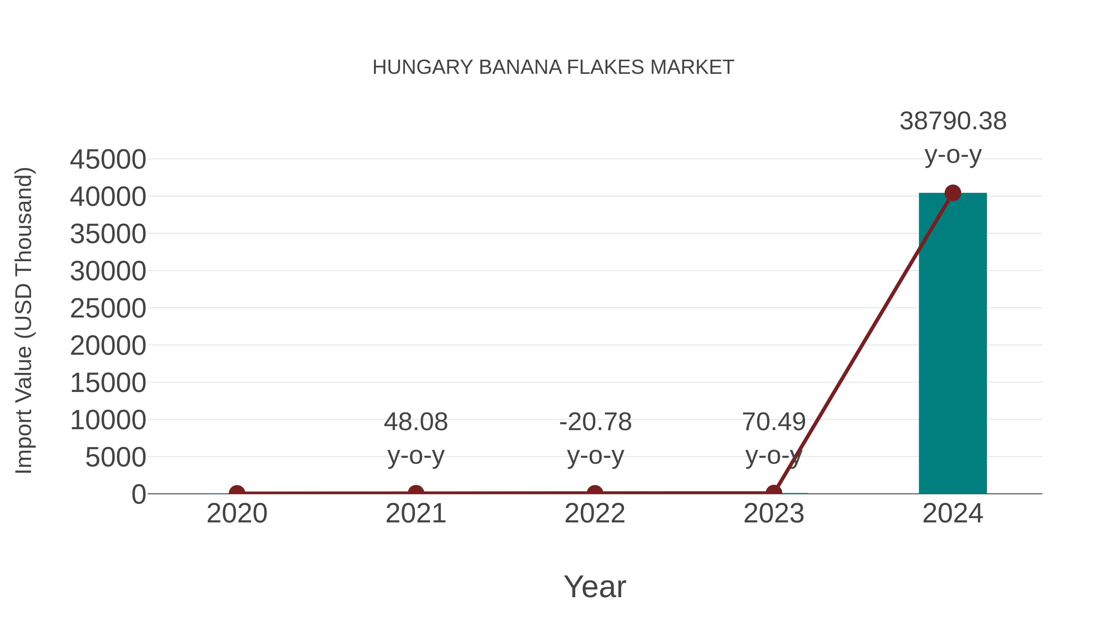 Hungary Banana Flakes Market: Import Trend Analysis