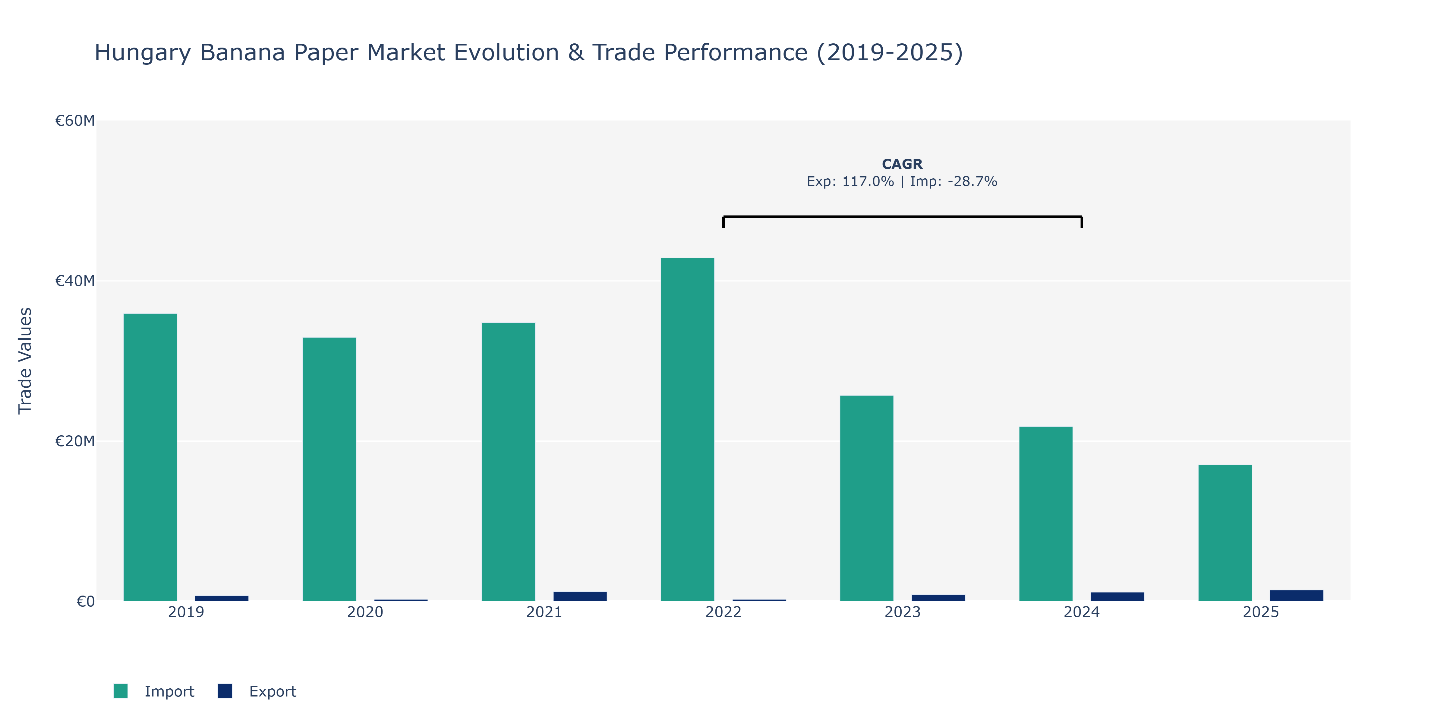 Hungary Banana Paper Market: Production & Trade Performance (2019-2025)