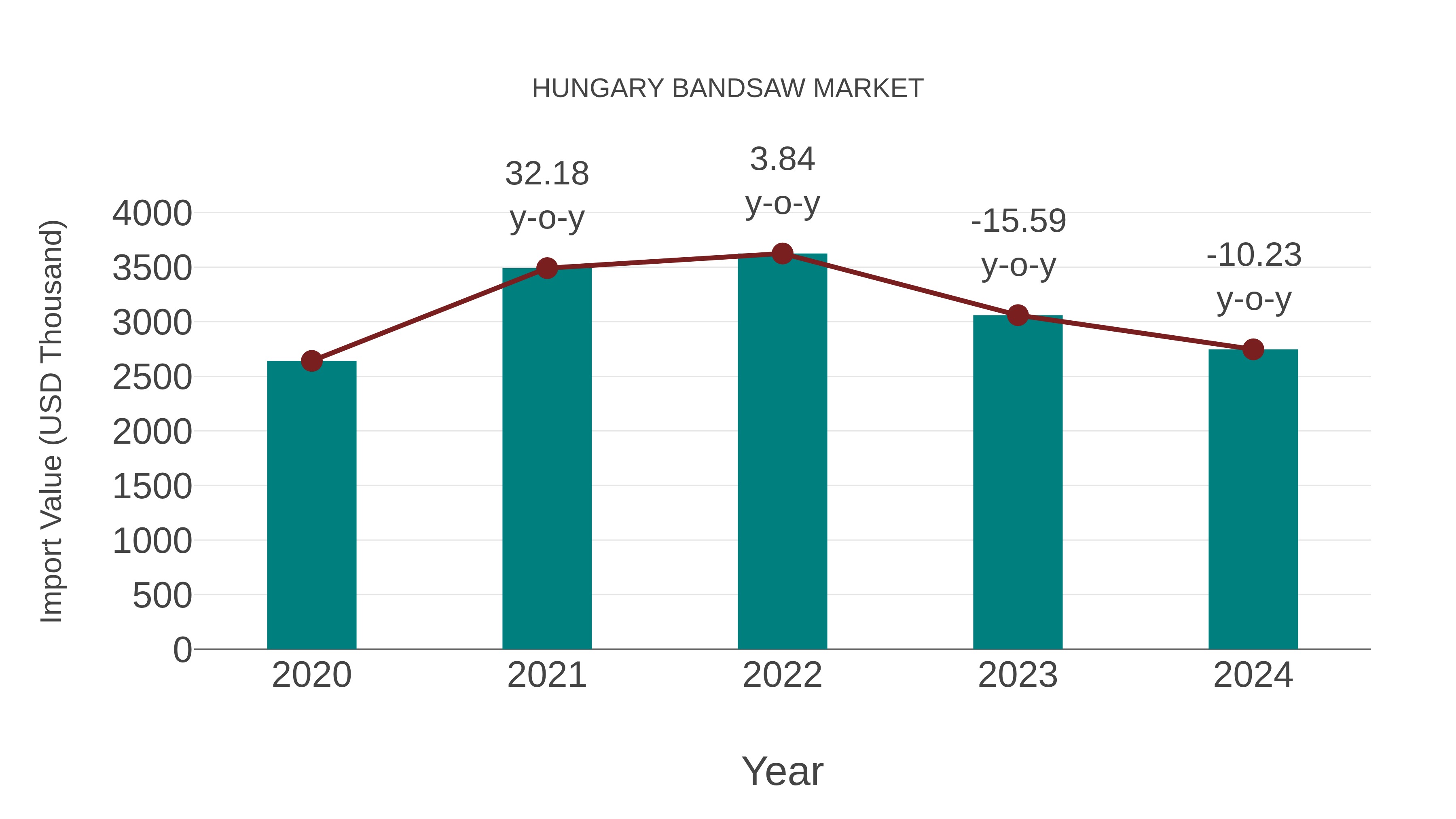  Hungary Bandsaw Market: Import Trend Analysis