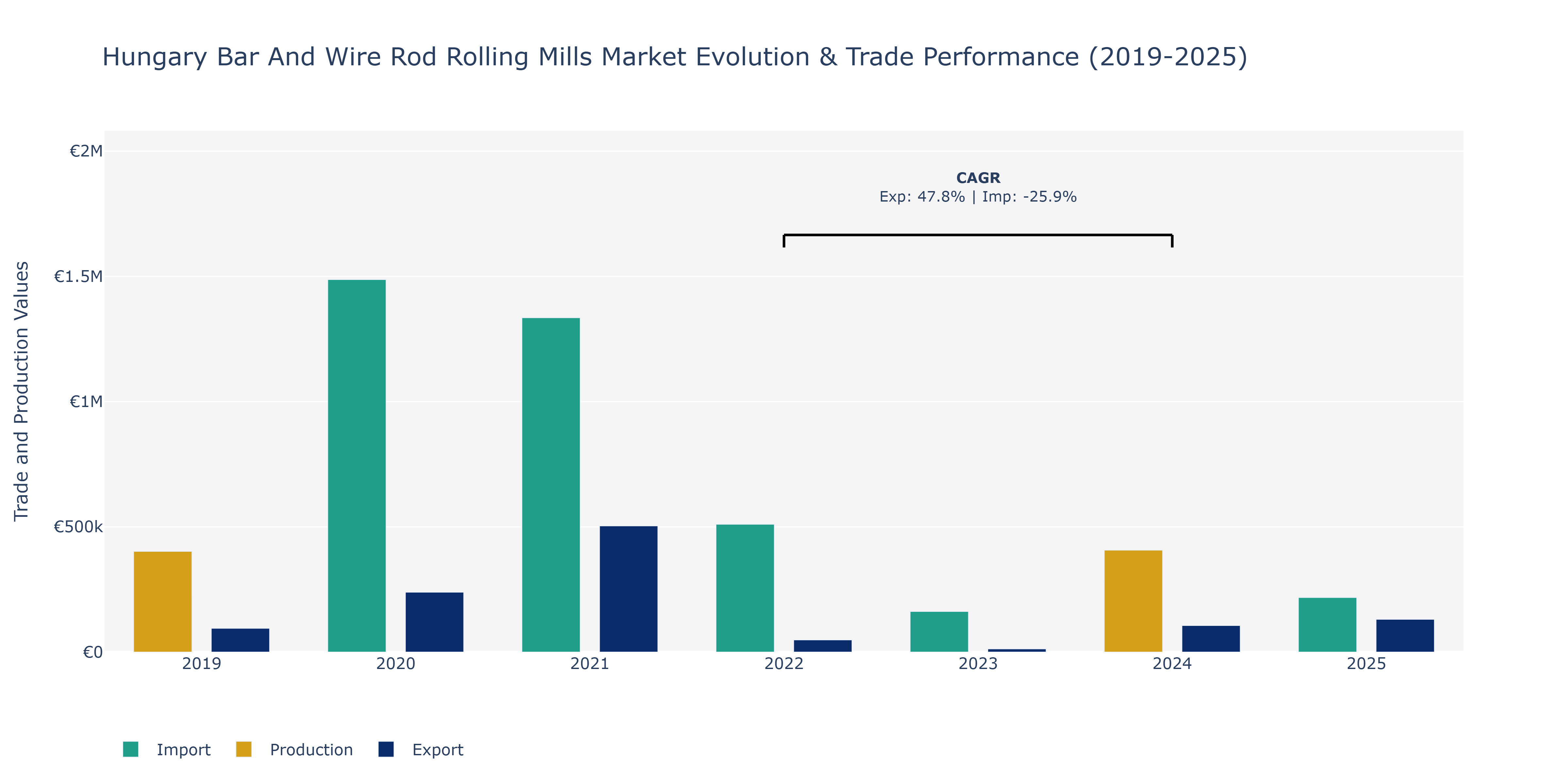 Hungary Bar And Wire Rod Rolling Mills Market: Production & Trade Performance (2019-2025)