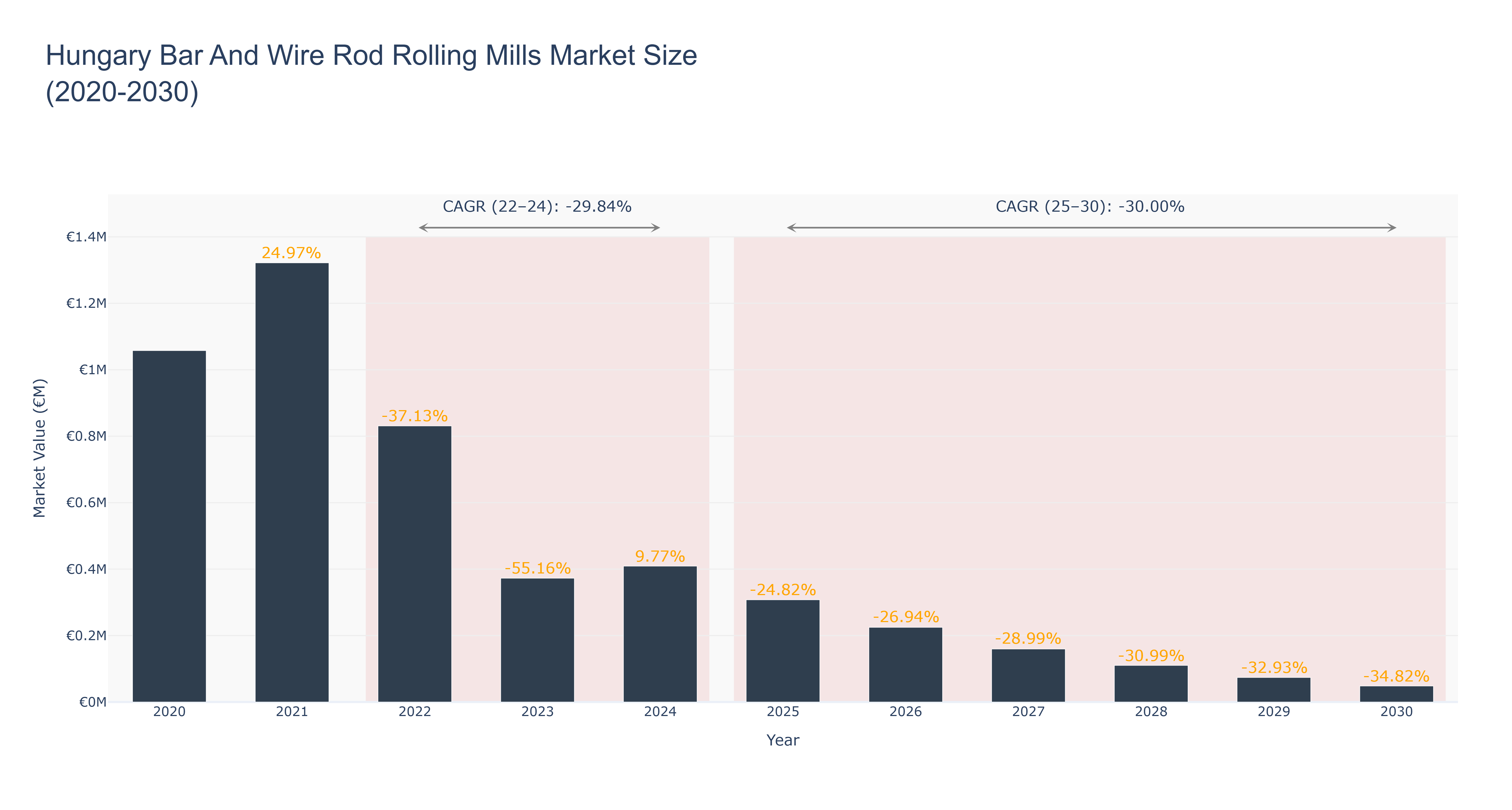 Hungary Bar And Wire Rod Rolling Mills Market Size (2020-2030)