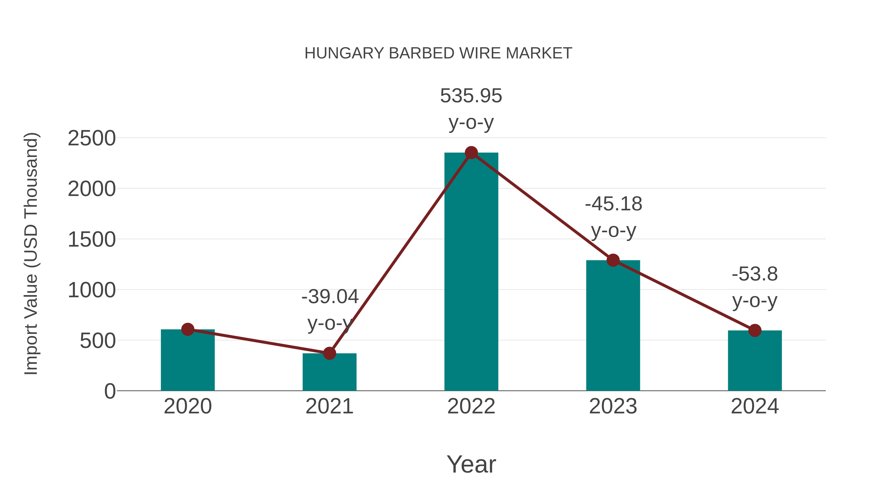 Hungary Barbed Wire Market: Import Trend Analysis