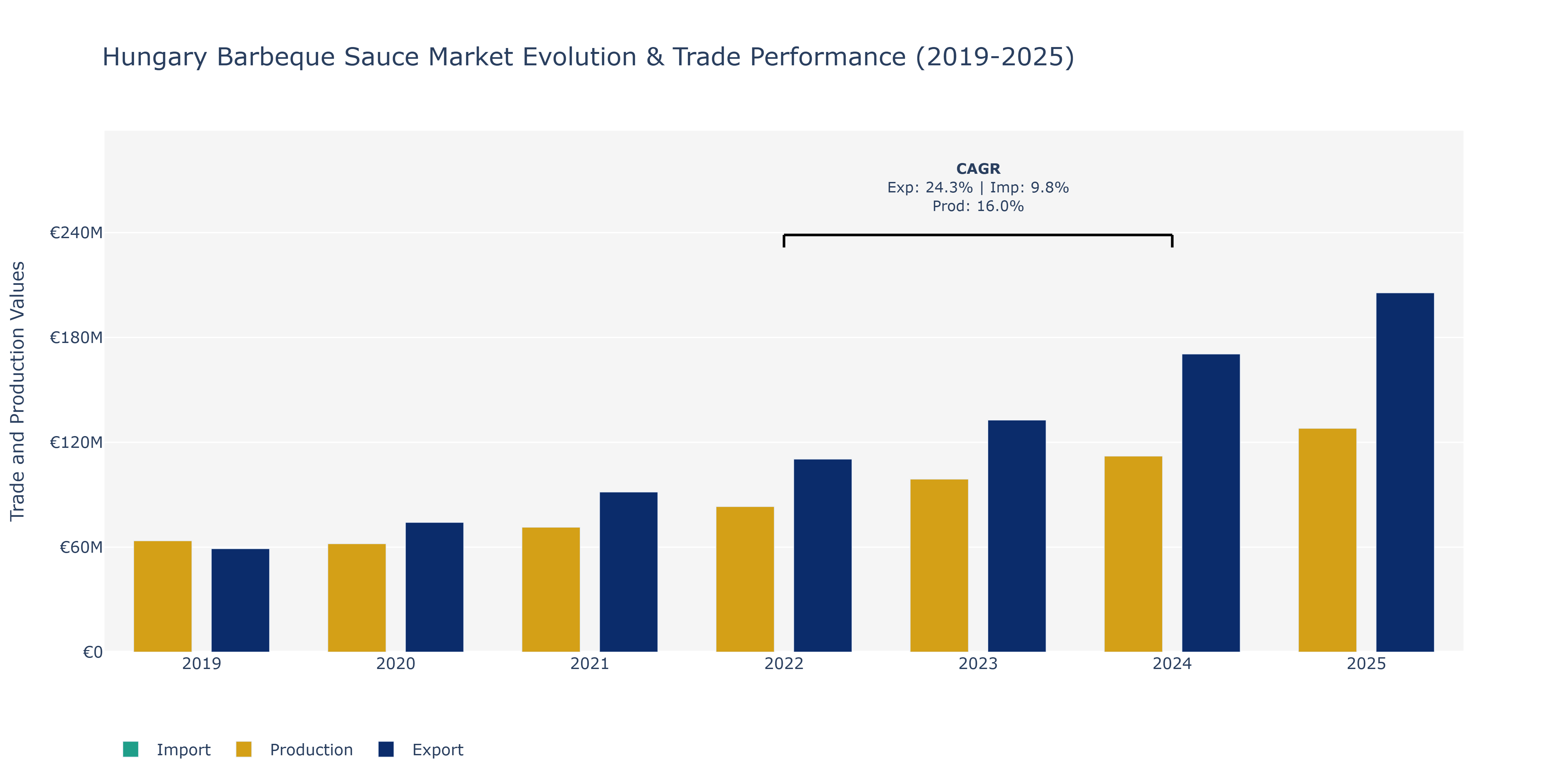 Hungary Barbeque Sauce Market: Production & Trade Performance (2019-2025)