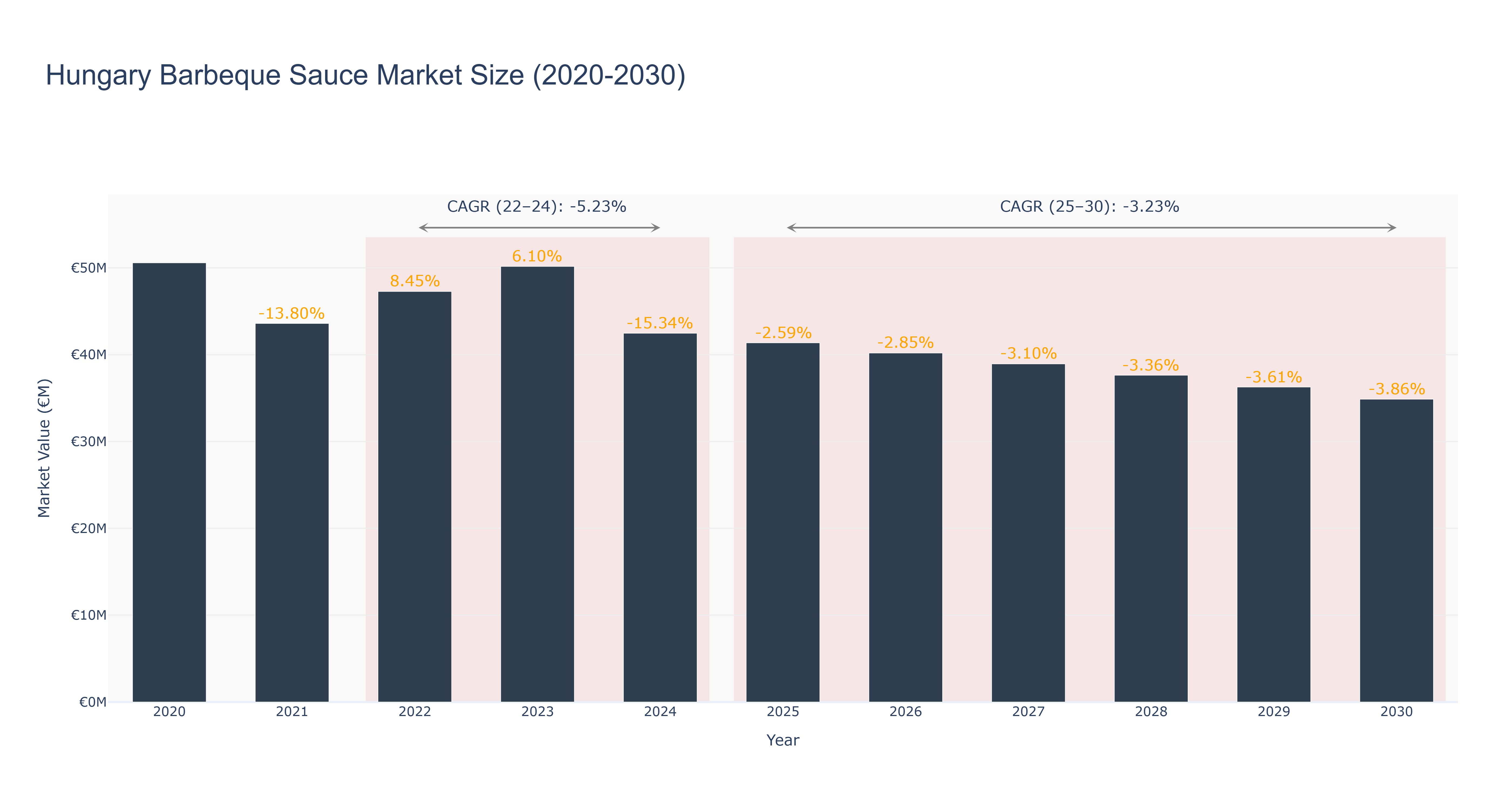 Hungary Barbeque Sauce Market Size (2020-2030)