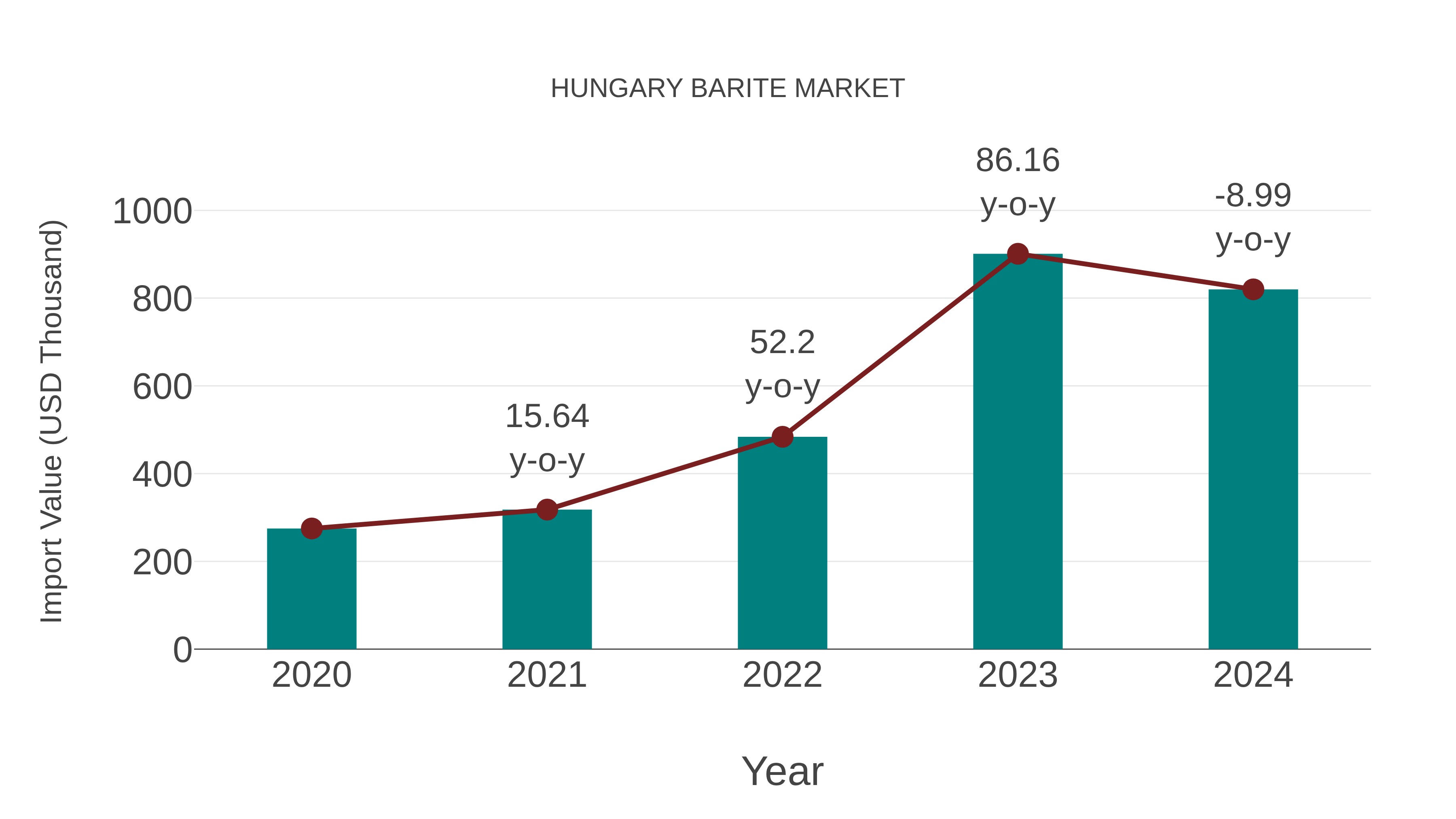  Hungary Barite Market: Import Trend Analysis