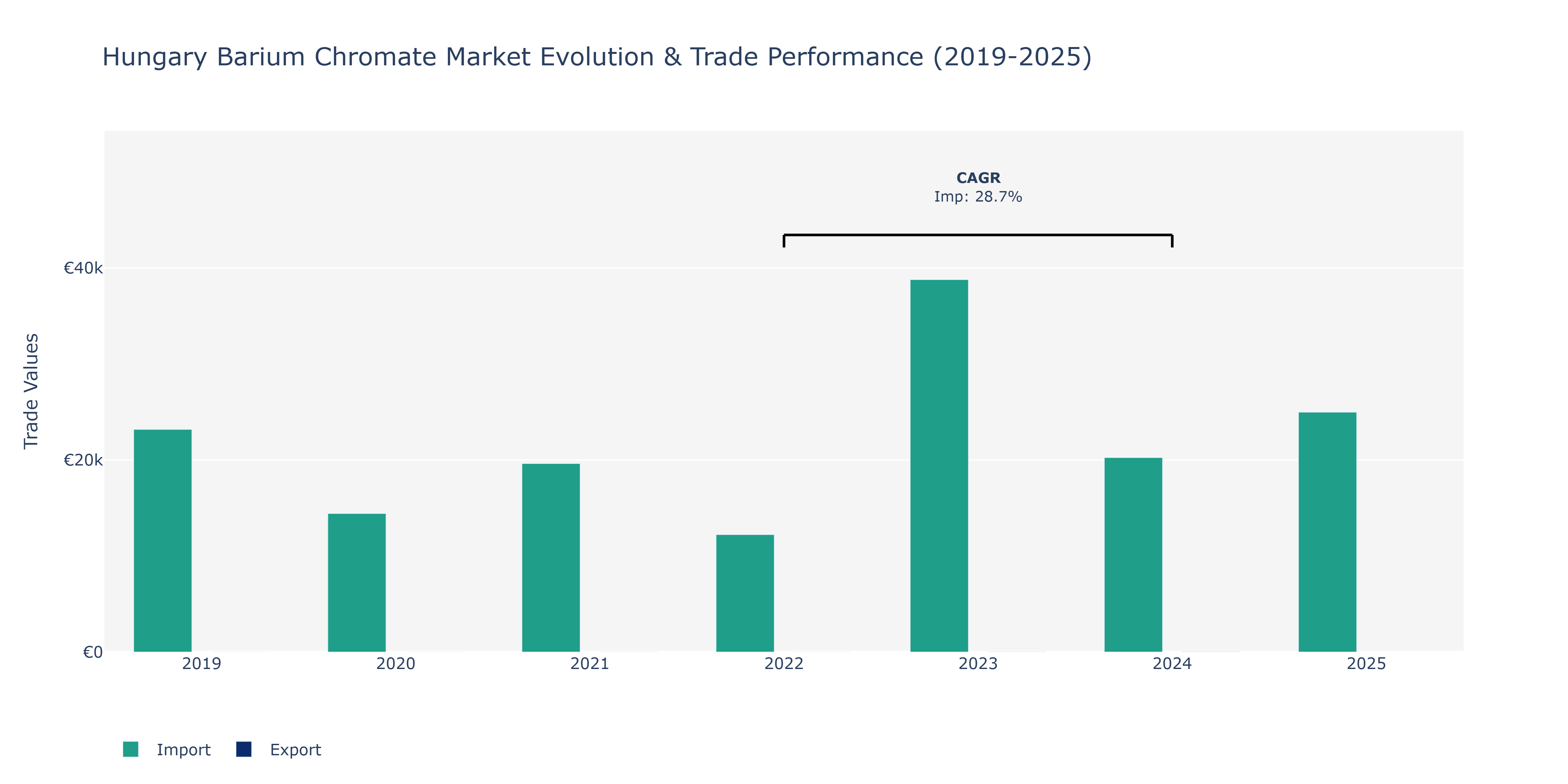 Hungary Barium Chromate Market: Production & Trade Performance (2019-2025) Size