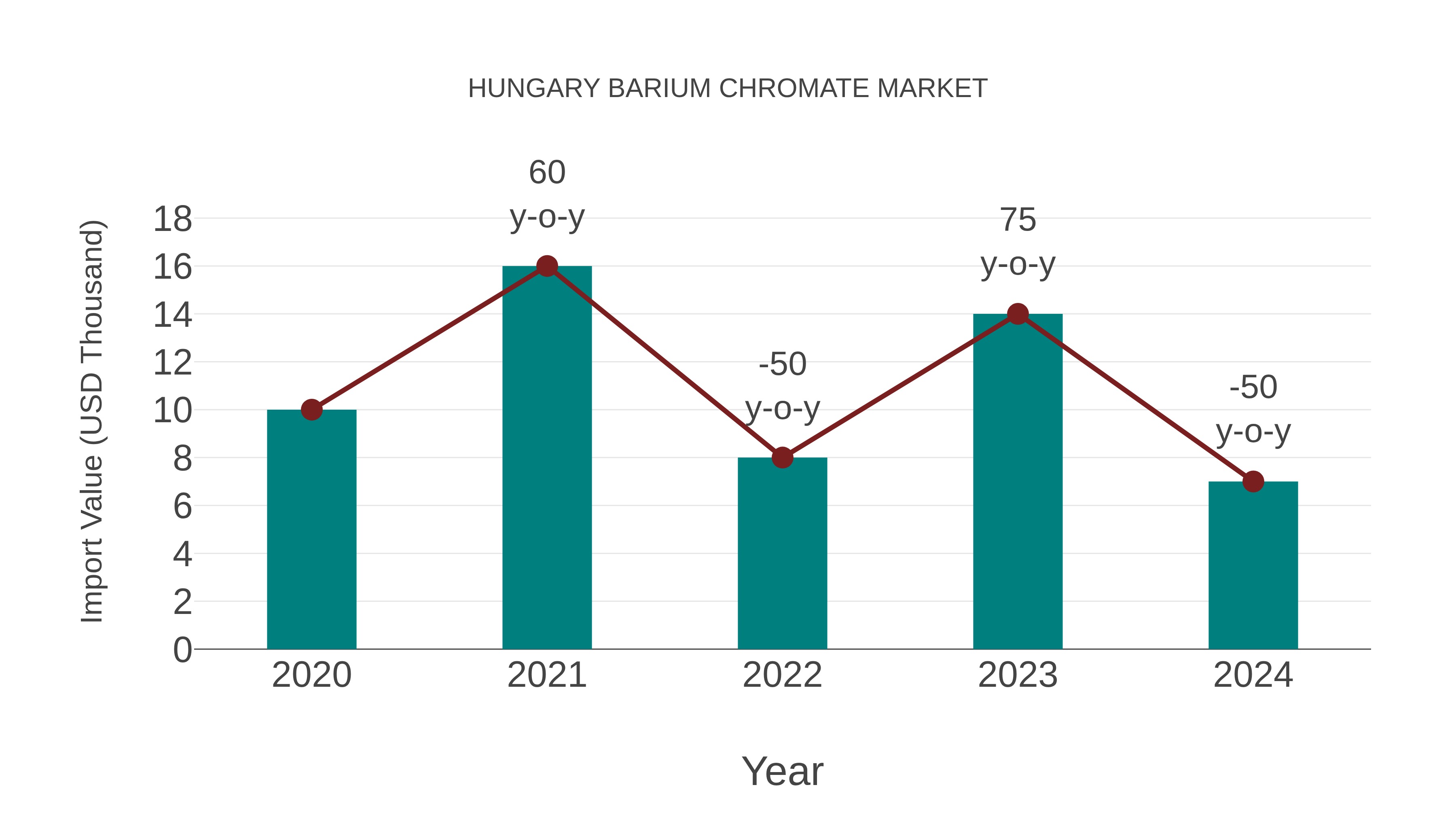  Hungary Barium Chromate Market: Import Trend Analysis