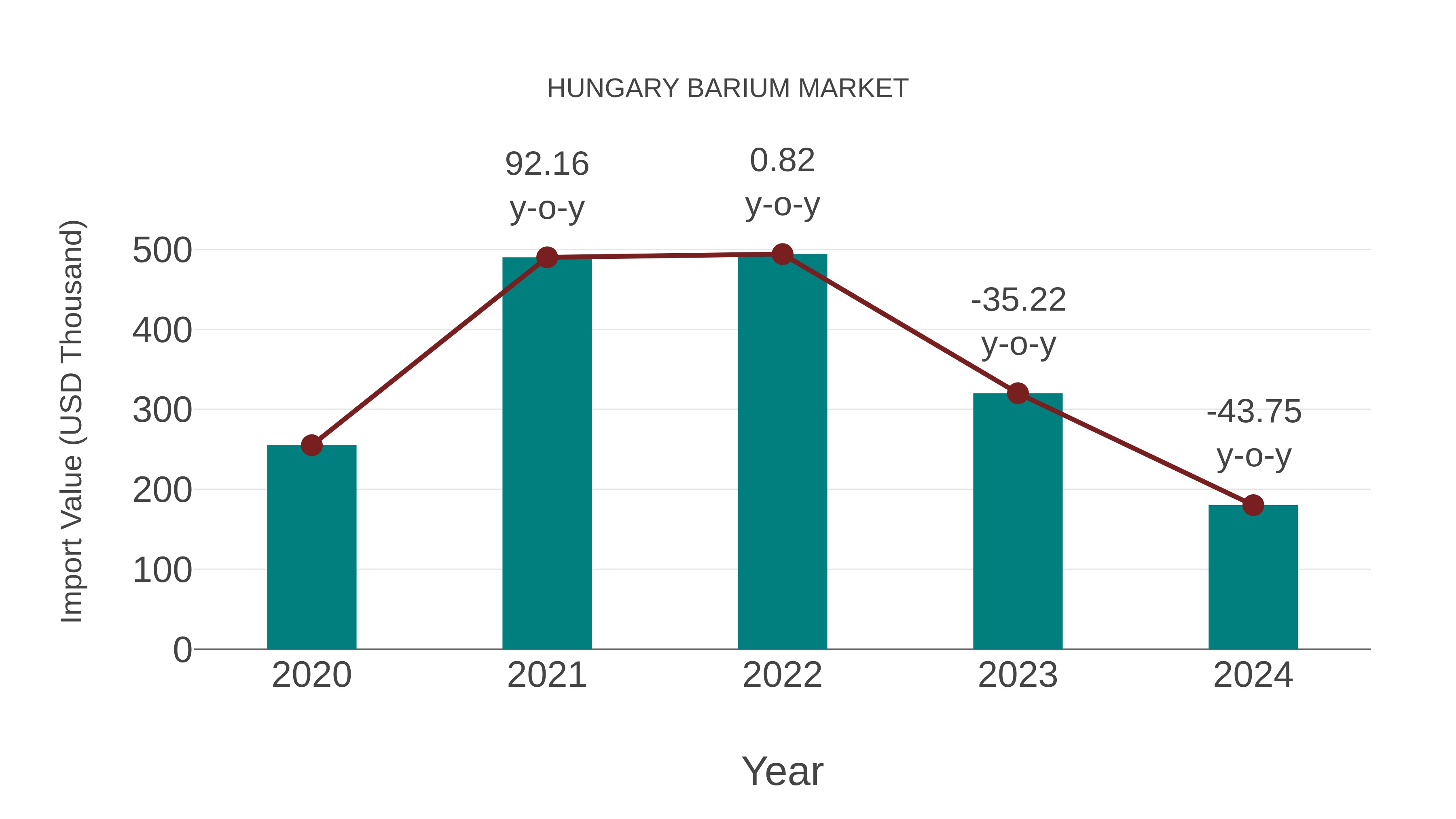  Hungary Barium Market: Import Trend Analysis