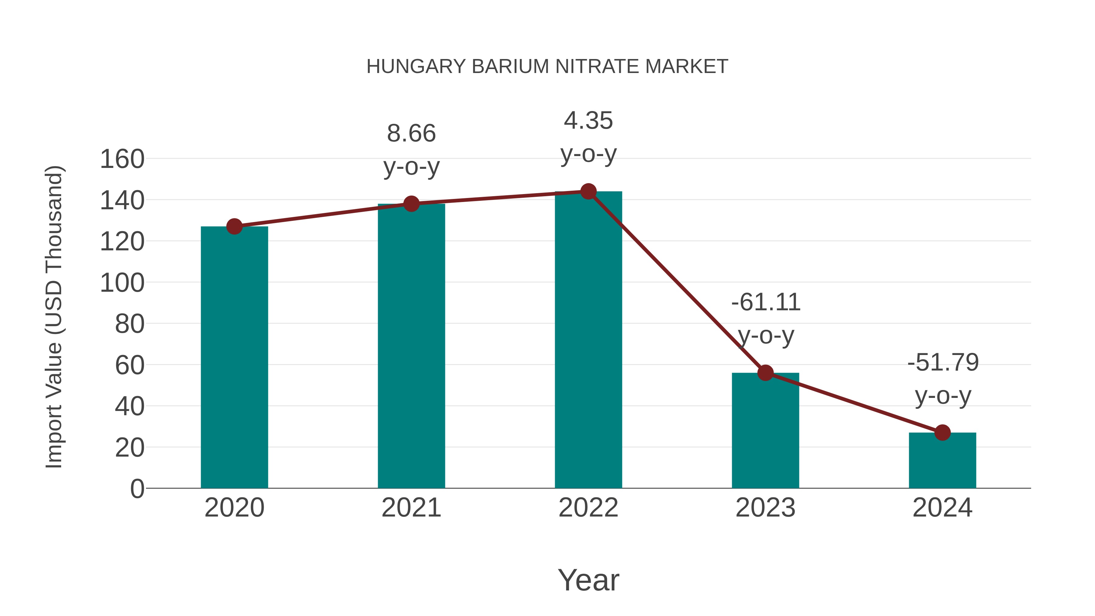  Hungary Barium Nitrate Market: Import Trend Analysis