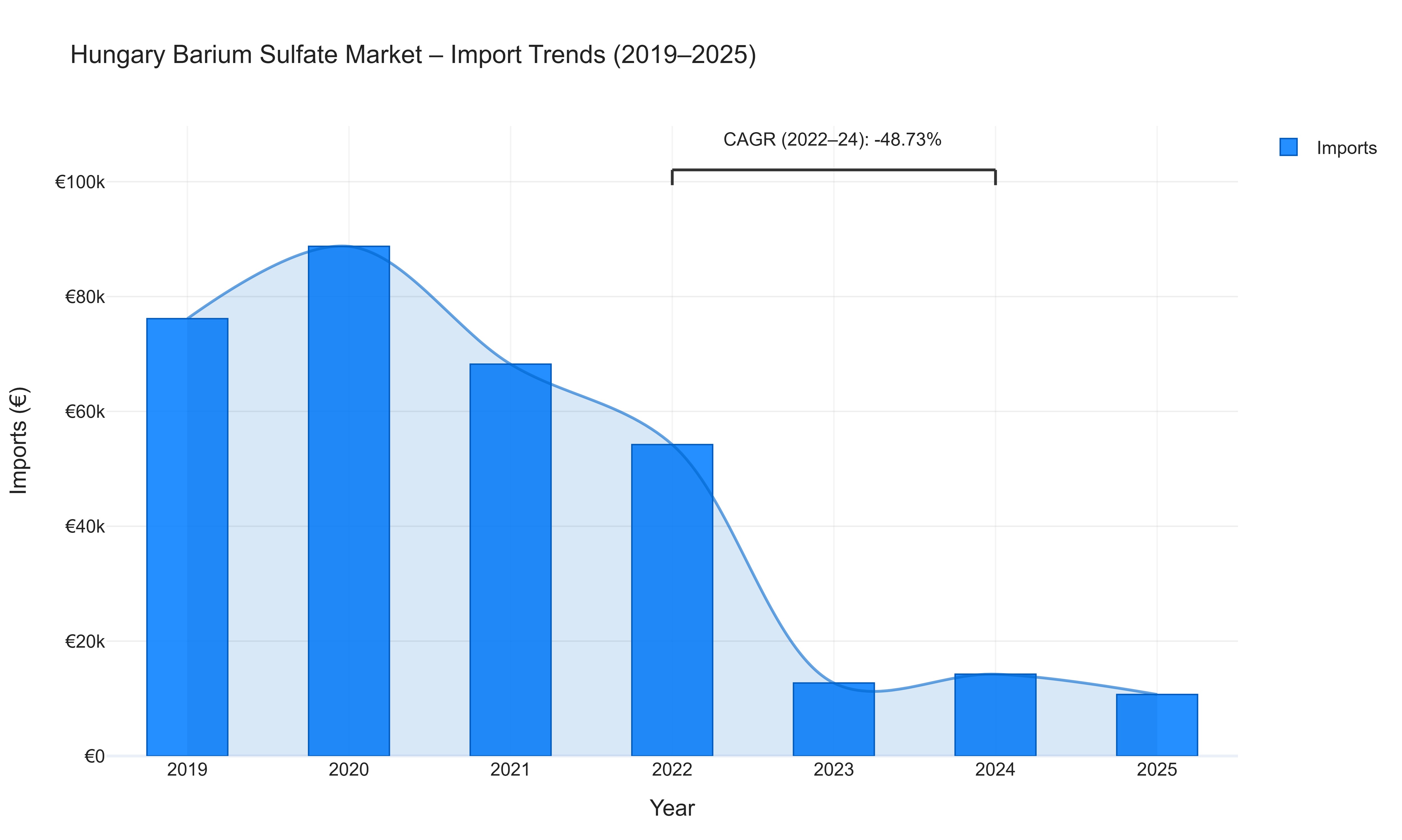 Hungary Barium Sulfate Market - Import Trends (2019-2025)