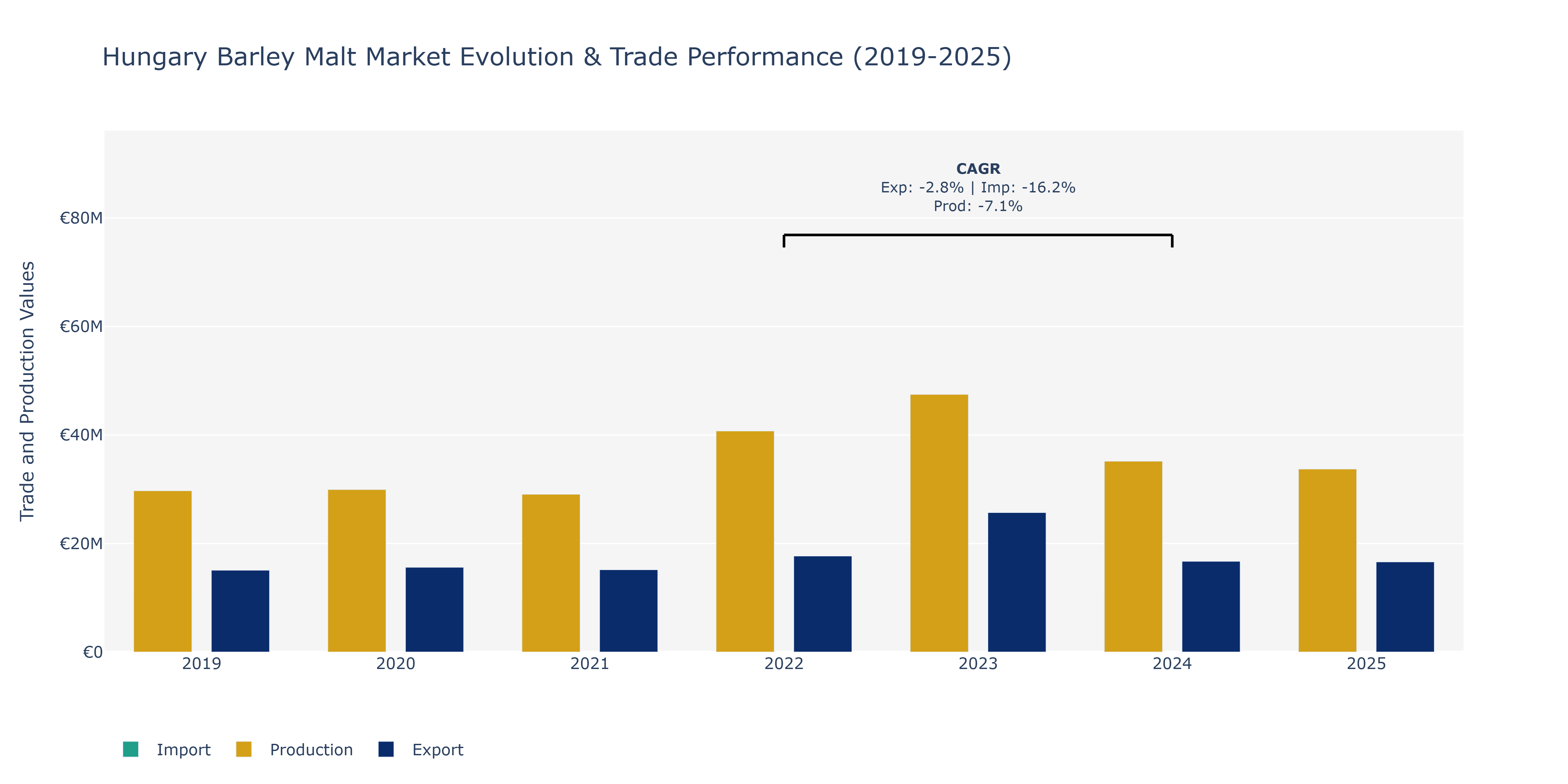 Hungary Barley Malt Market: Production & Trade Performance (2019-2025) Size