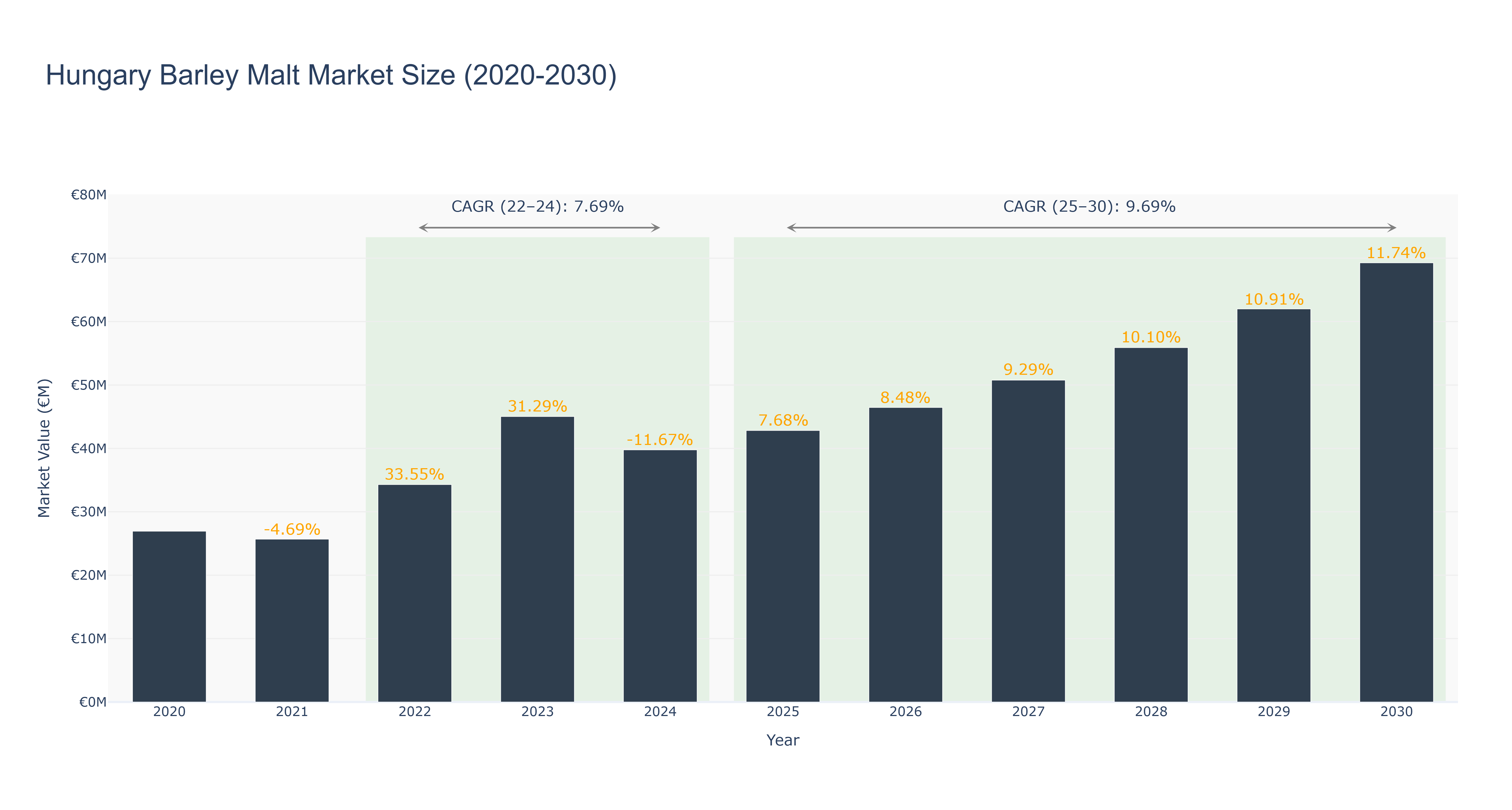 Hungary Barley Malt Market Size (2020-2030) Size