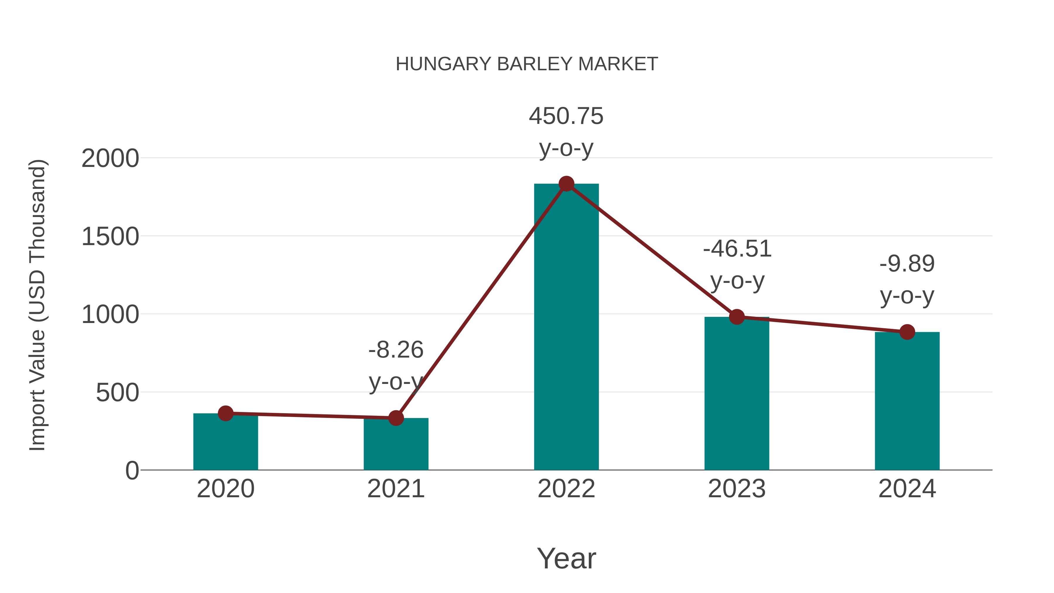  Hungary Barley Market: Import Trend Analysis