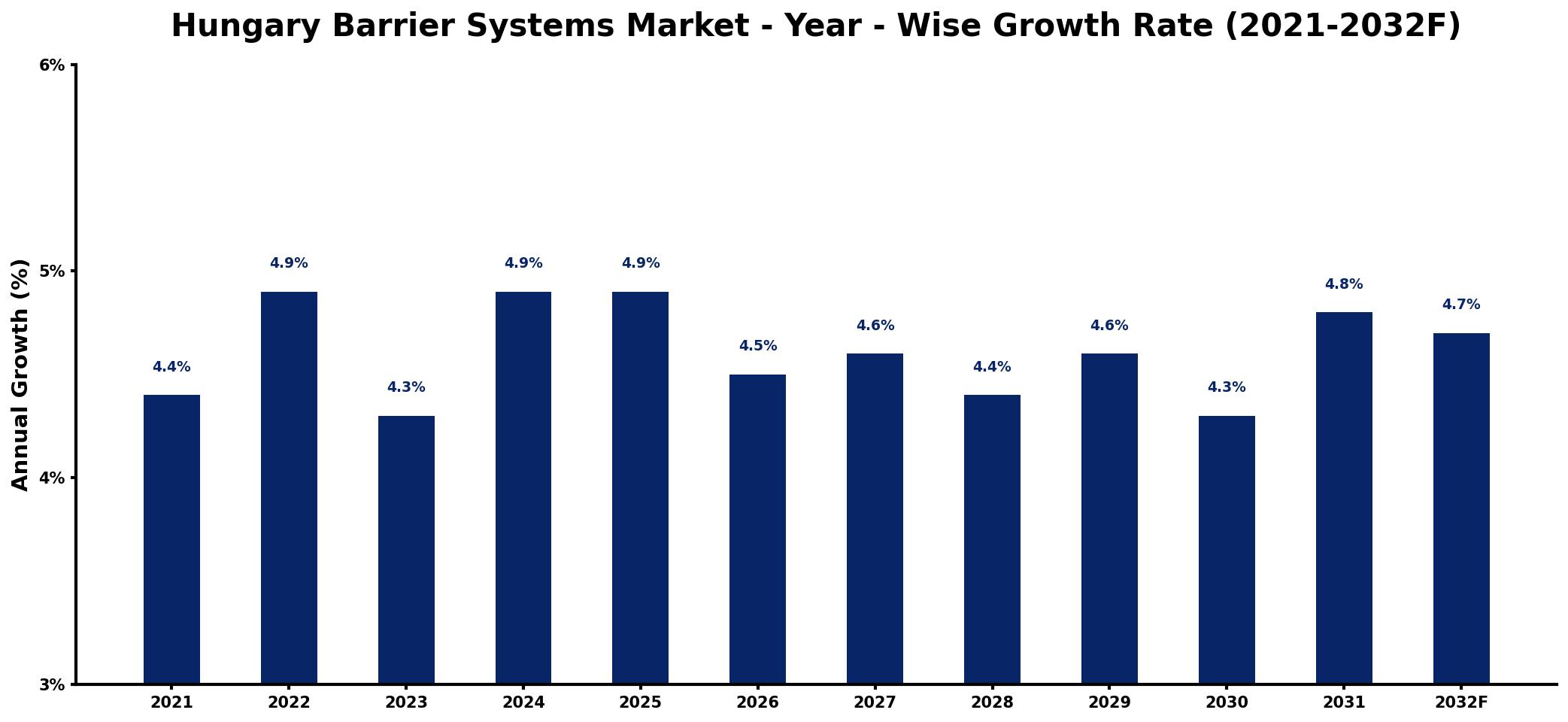 Hungary Barrier Systems Market Year-wise Growth Rate and Key Drivers