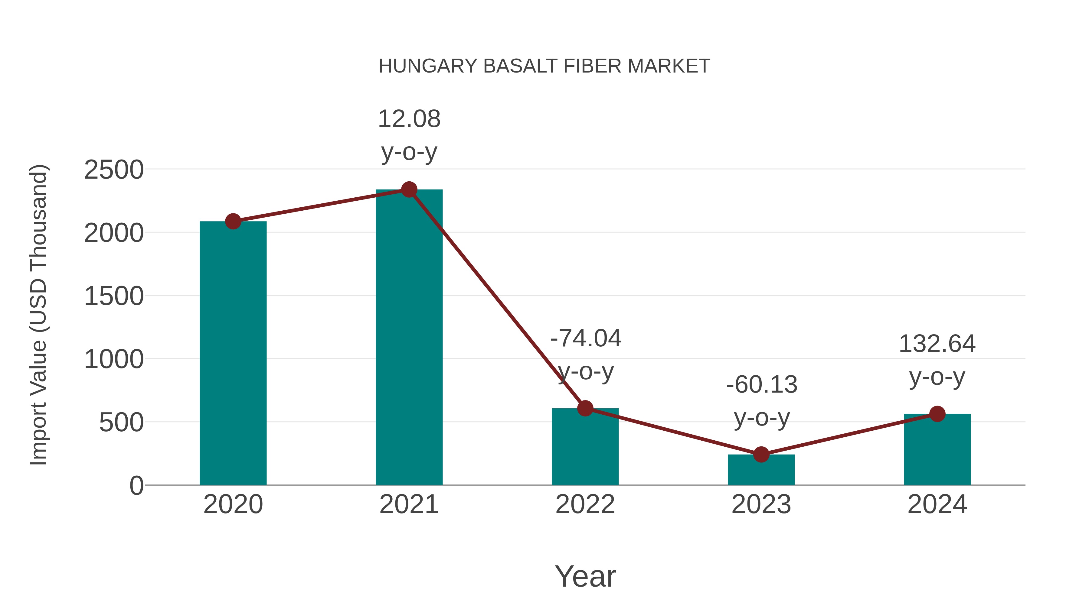  Hungary Basalt Fiber Market: Import Trend Analysis