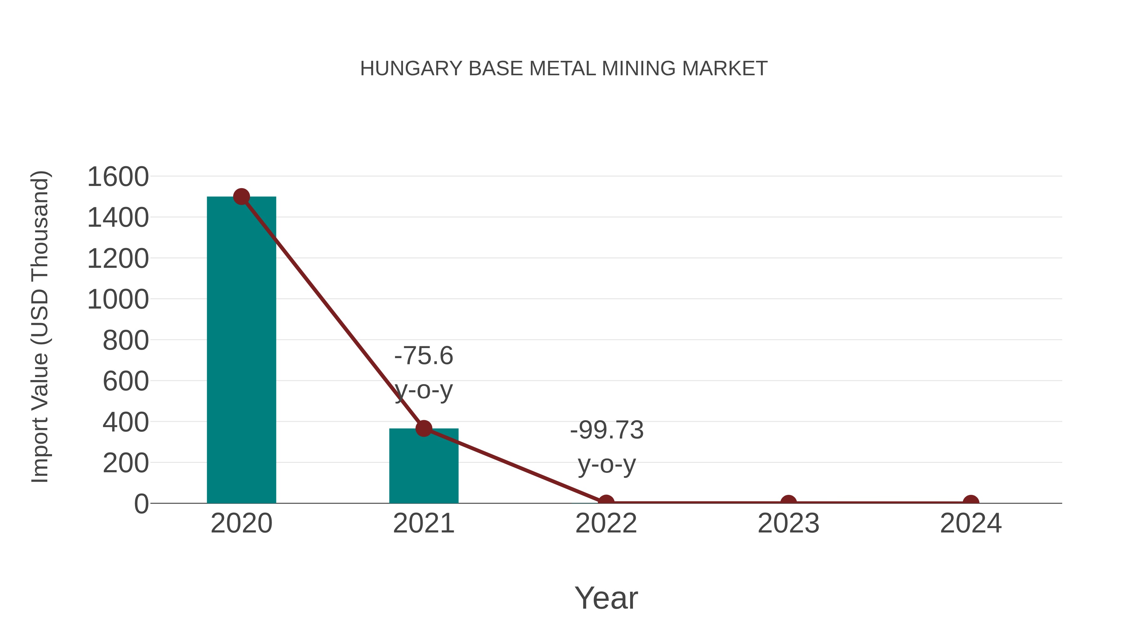  Hungary Base Metal Mining Market: Import Trend Analysis