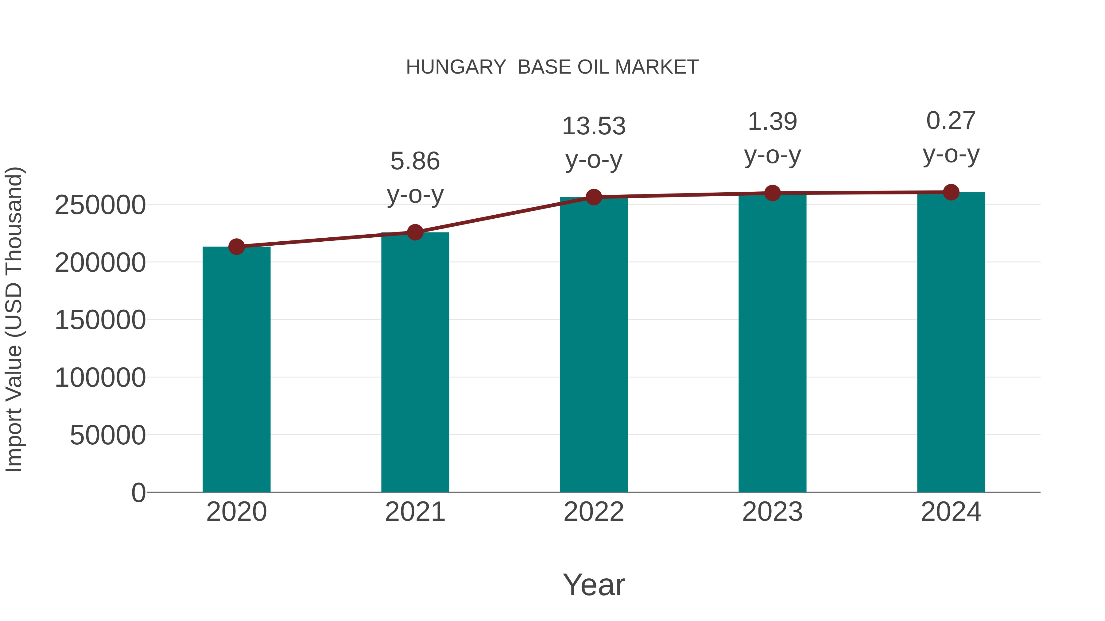 Hungary  Base Oil Market: Import Trend Analysis