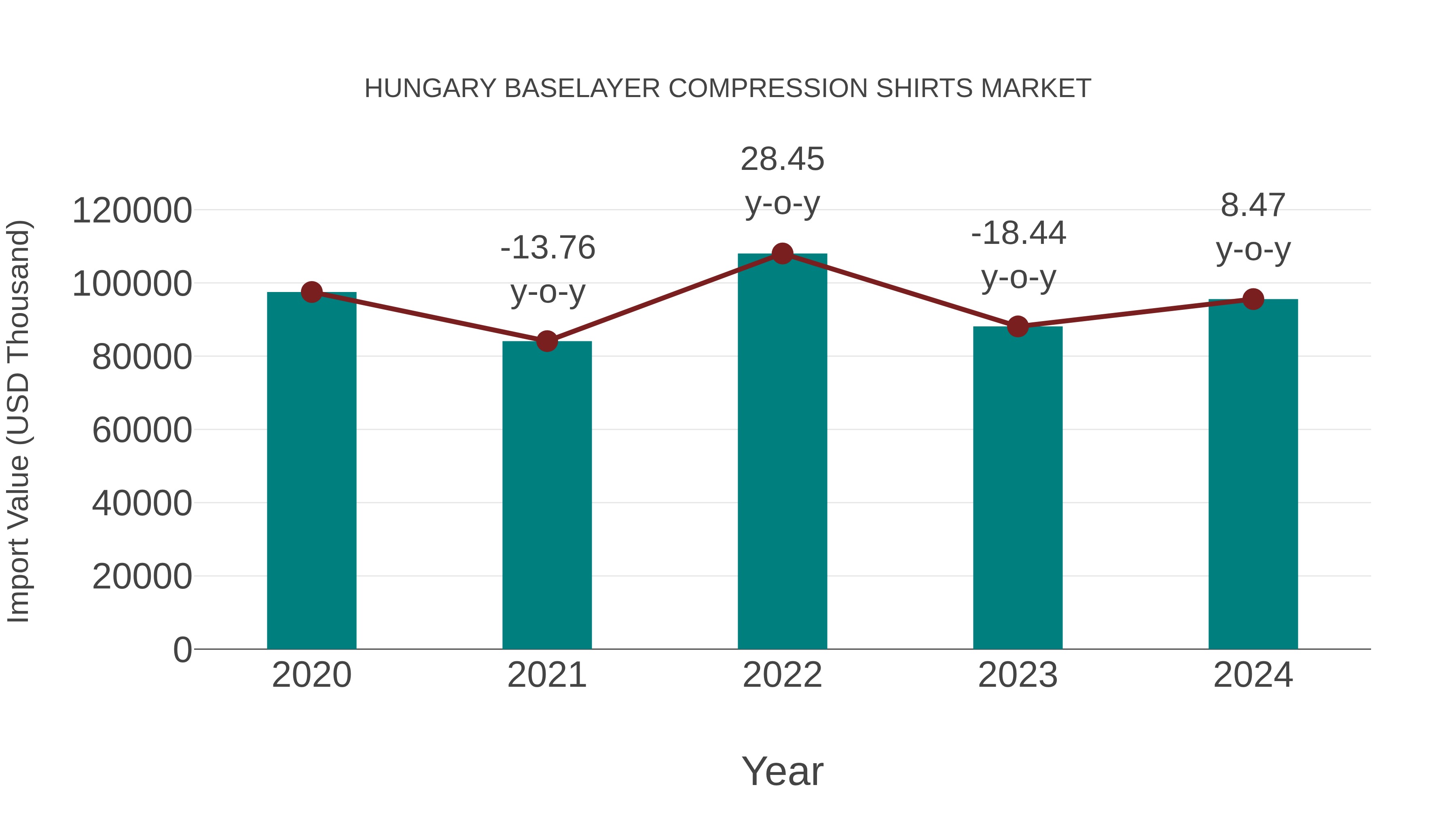  Hungary Baselayer Compression Shirts Market: Import Trend Analysis