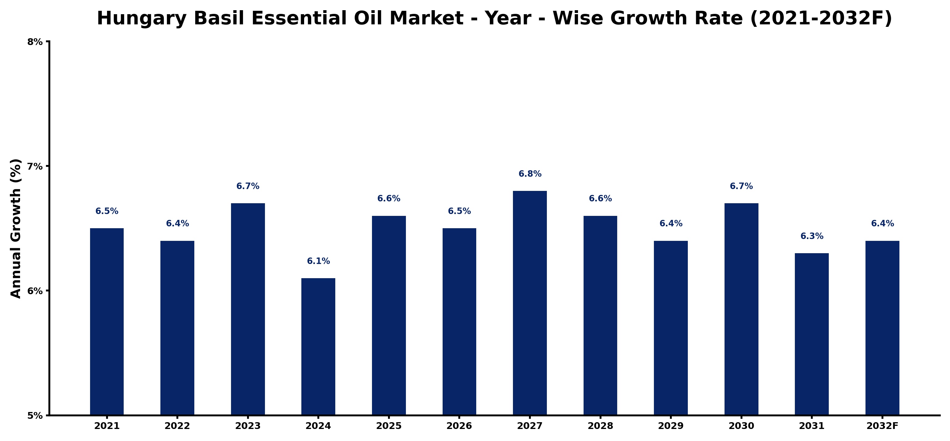 Hungary Basil Essential Oil Market Year-wise Growth Rate and Key Drivers