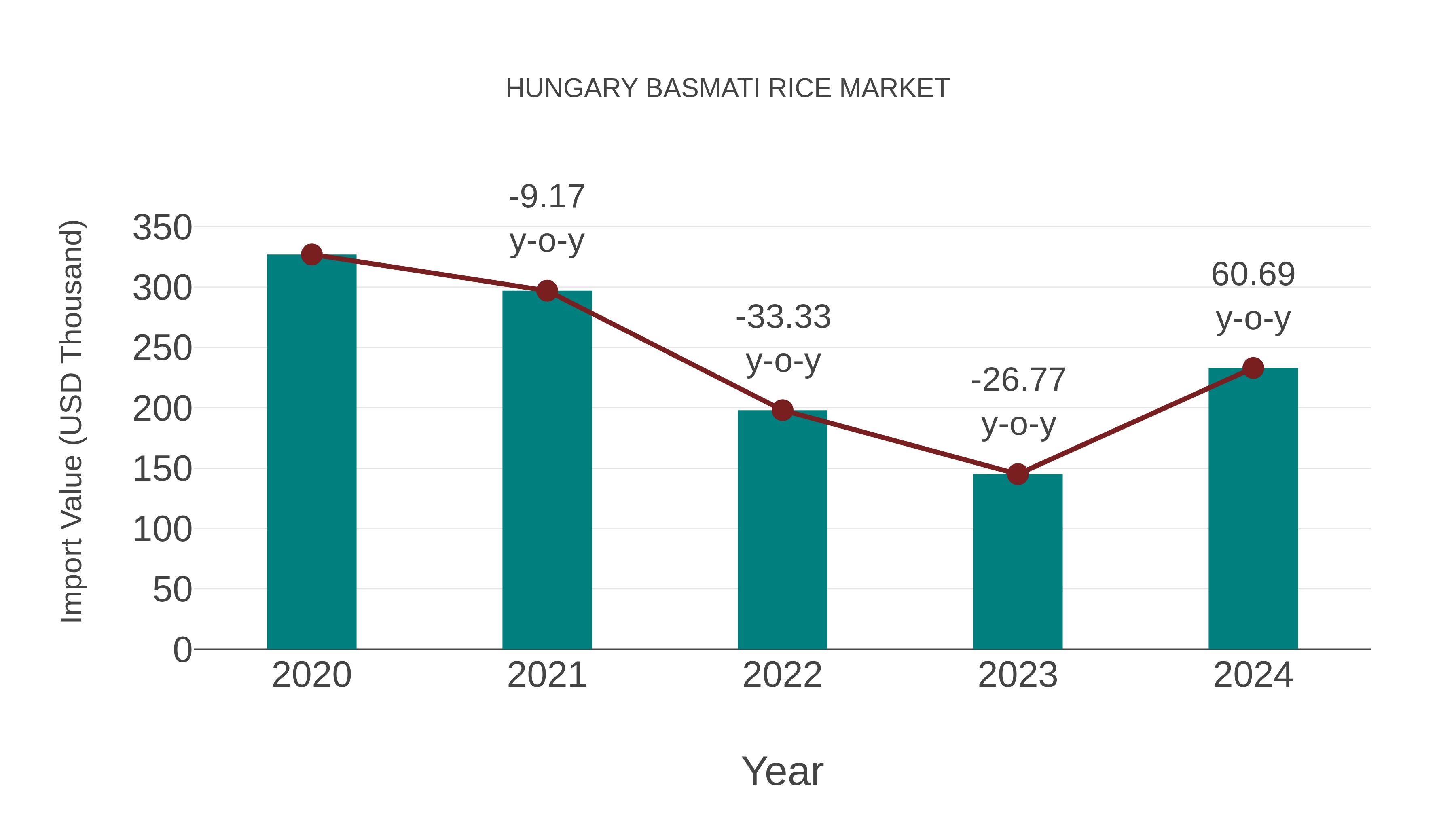 Hungary Basmati Rice Market: Import Trend Analysis