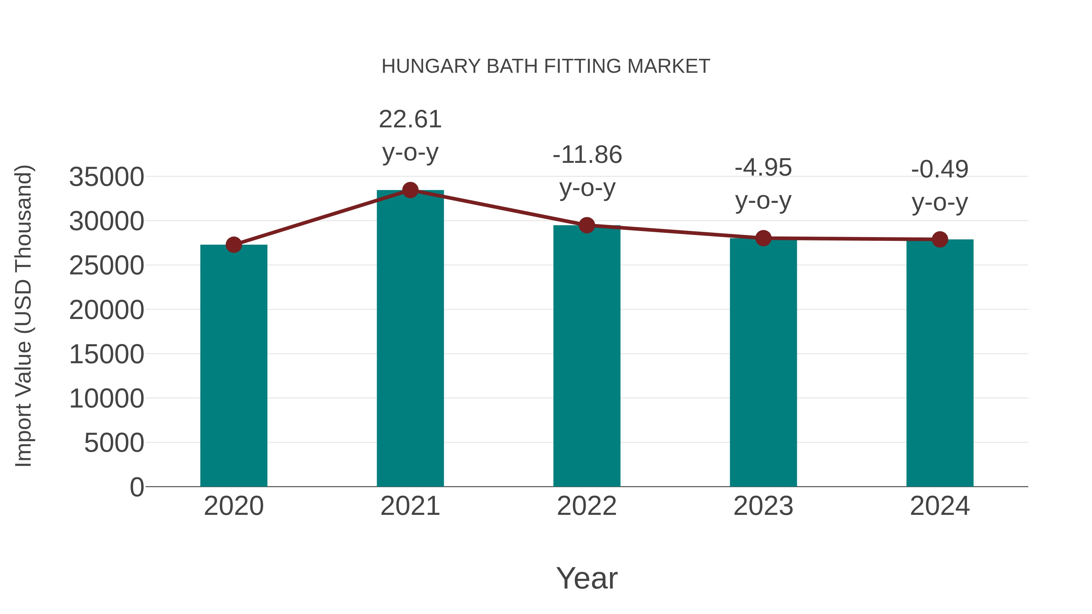  Hungary Bath Fitting Market: Import Trend Analysis