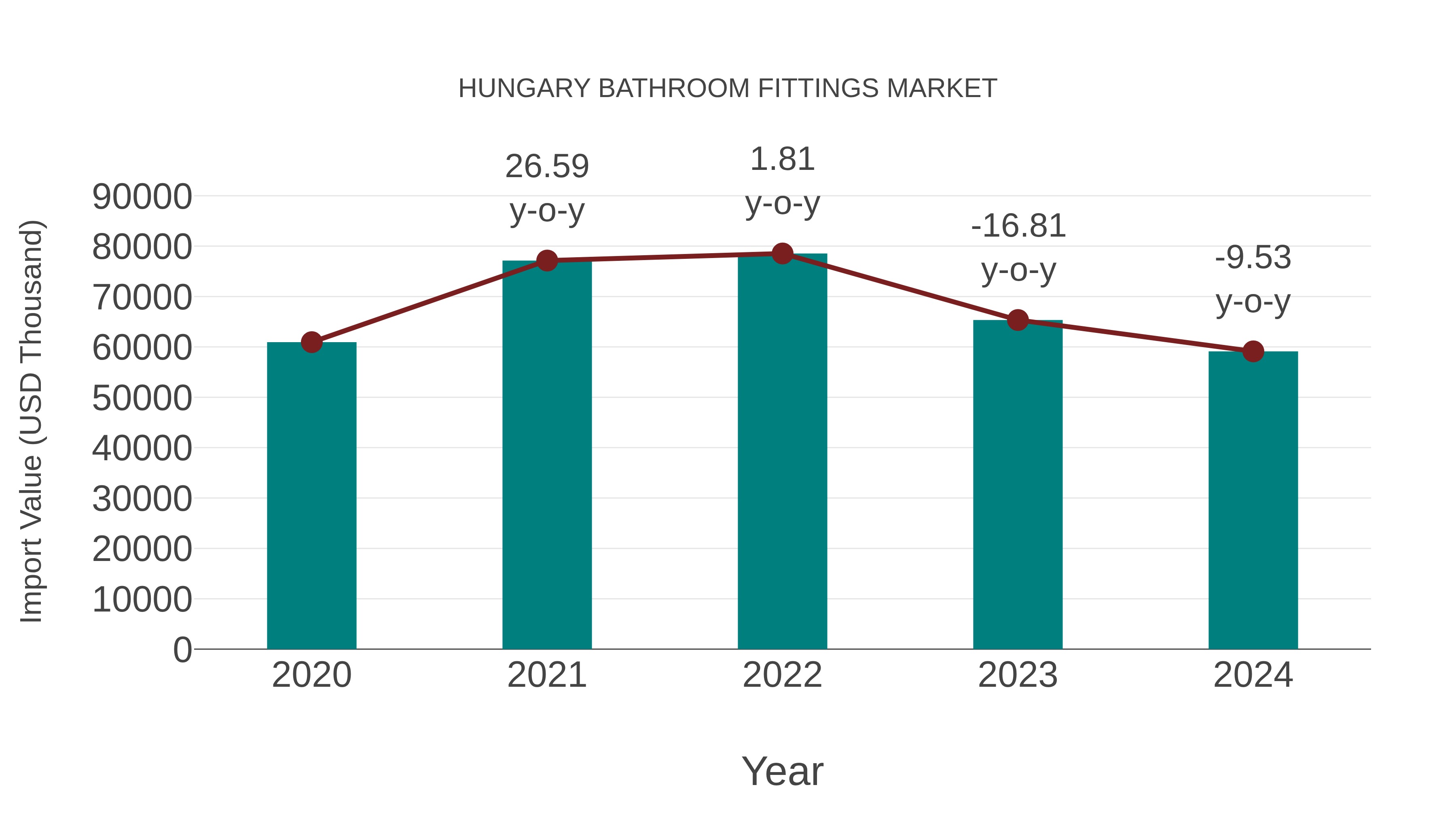 Hungary Bathroom Fittings Market: Import Trend Analysis