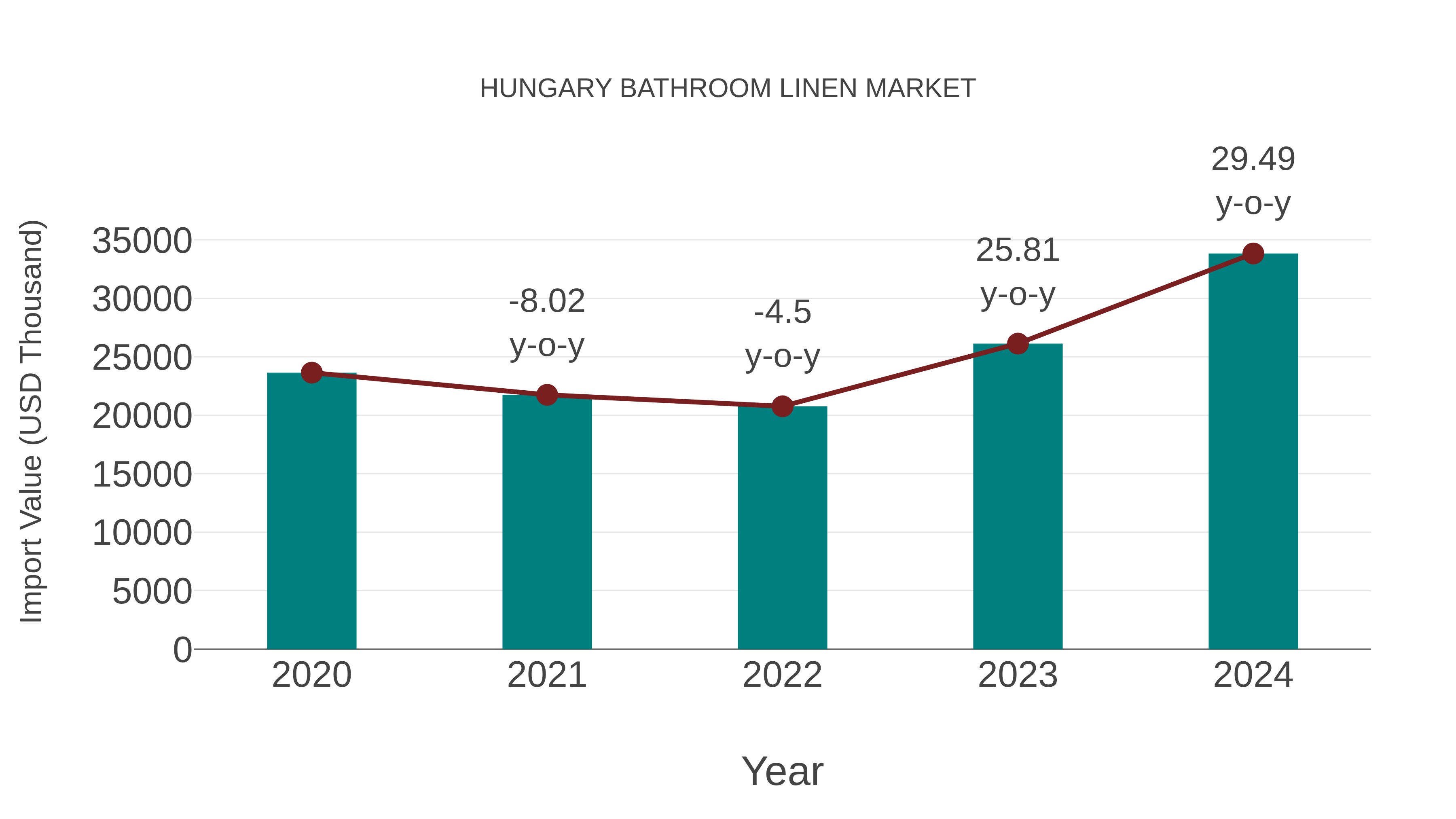  Hungary Bathroom Linen Market: Import Trend Analysis