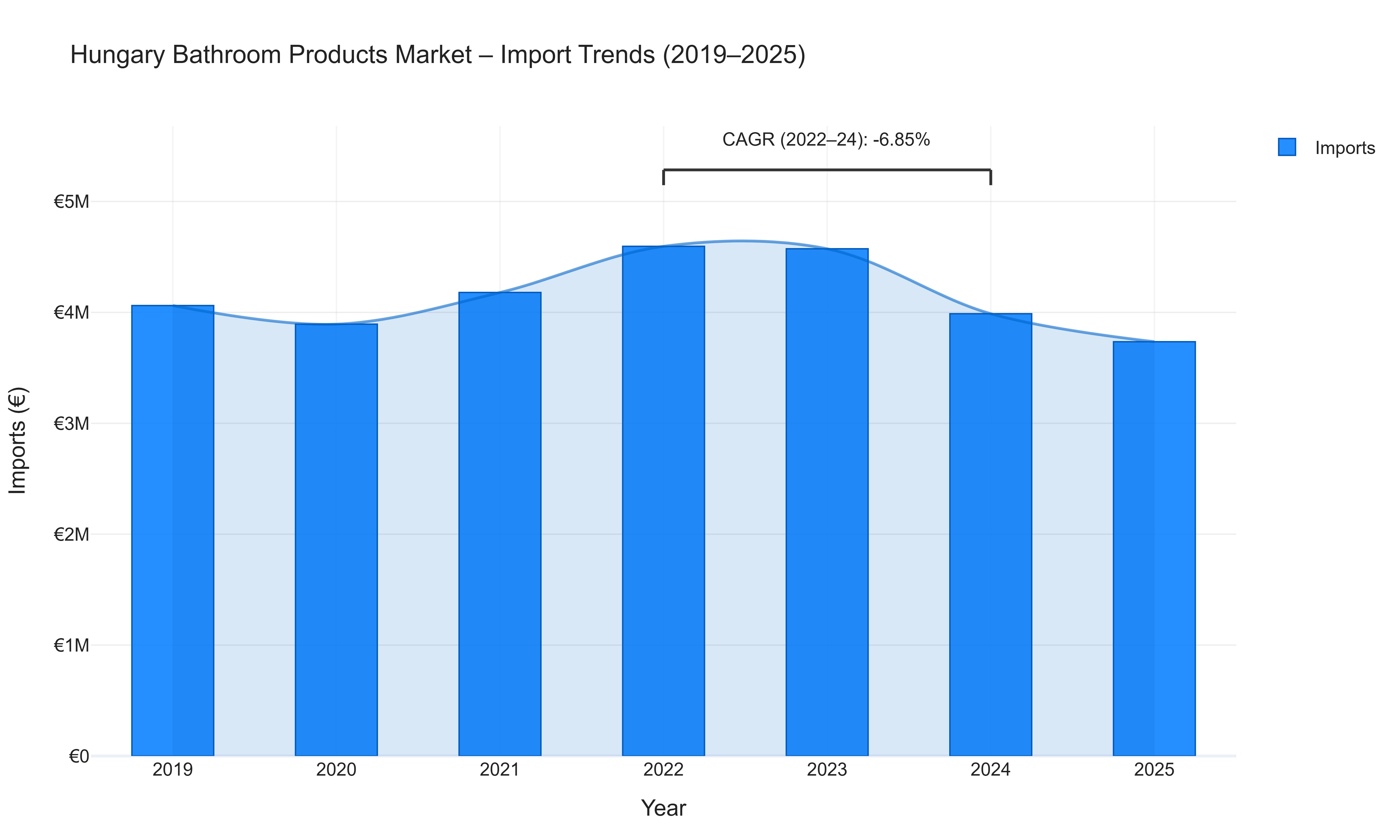 Hungary Bathroom Products Market - Import Trends (2019-2025)