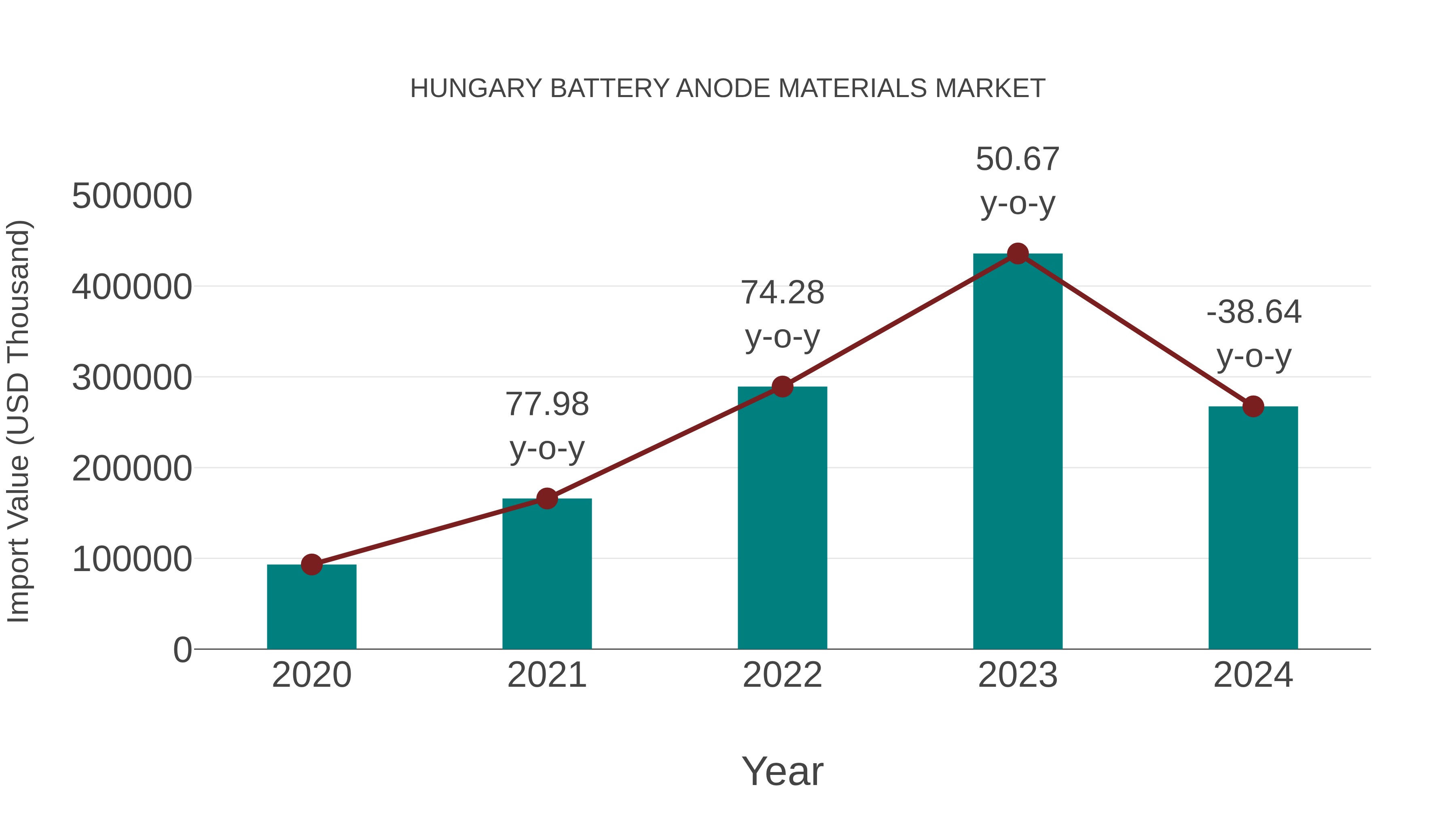  Hungary Battery Anode Materials Market: Import Trend Analysis