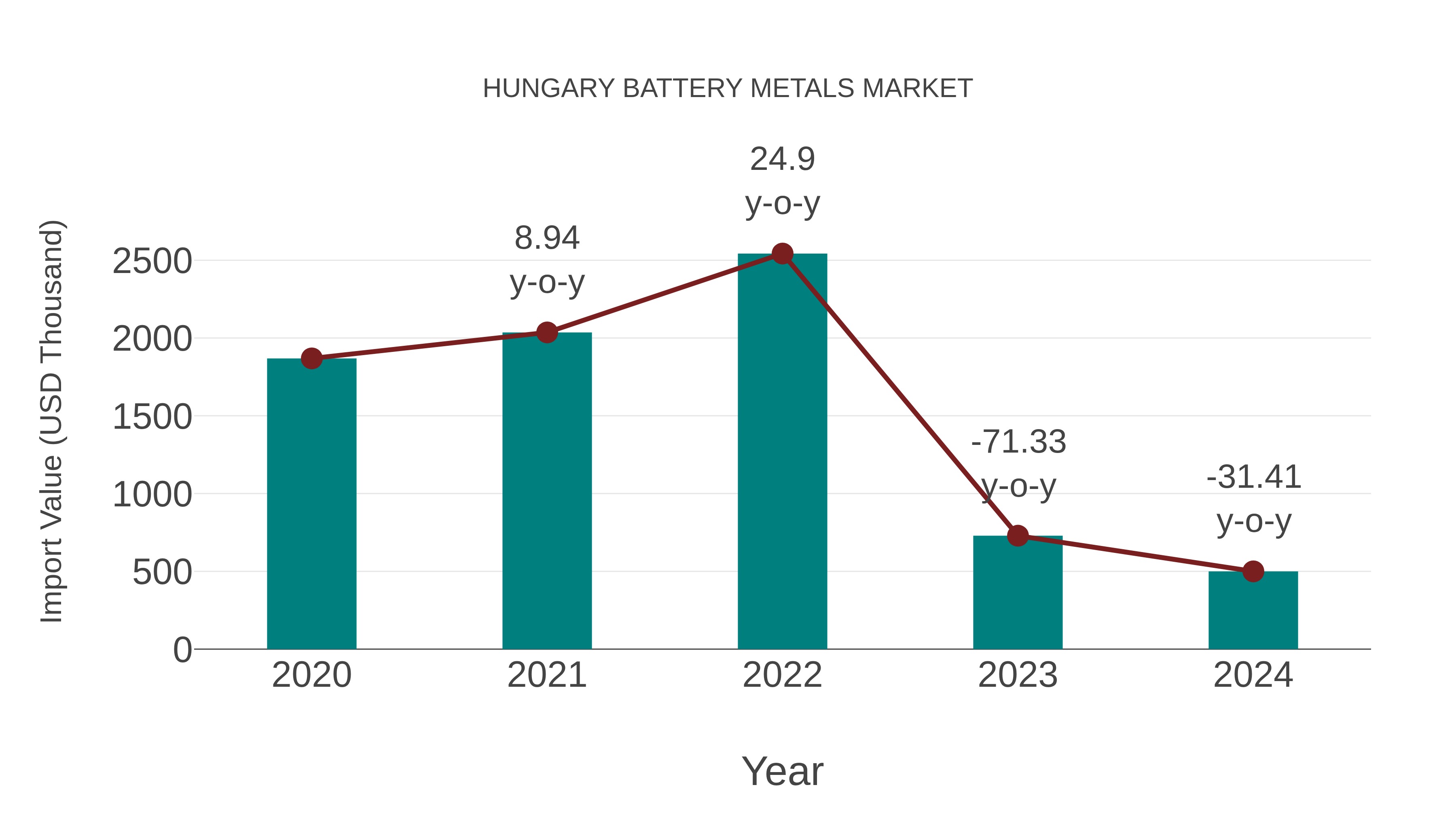 Hungary Battery Metals Market: Import Trend Analysis