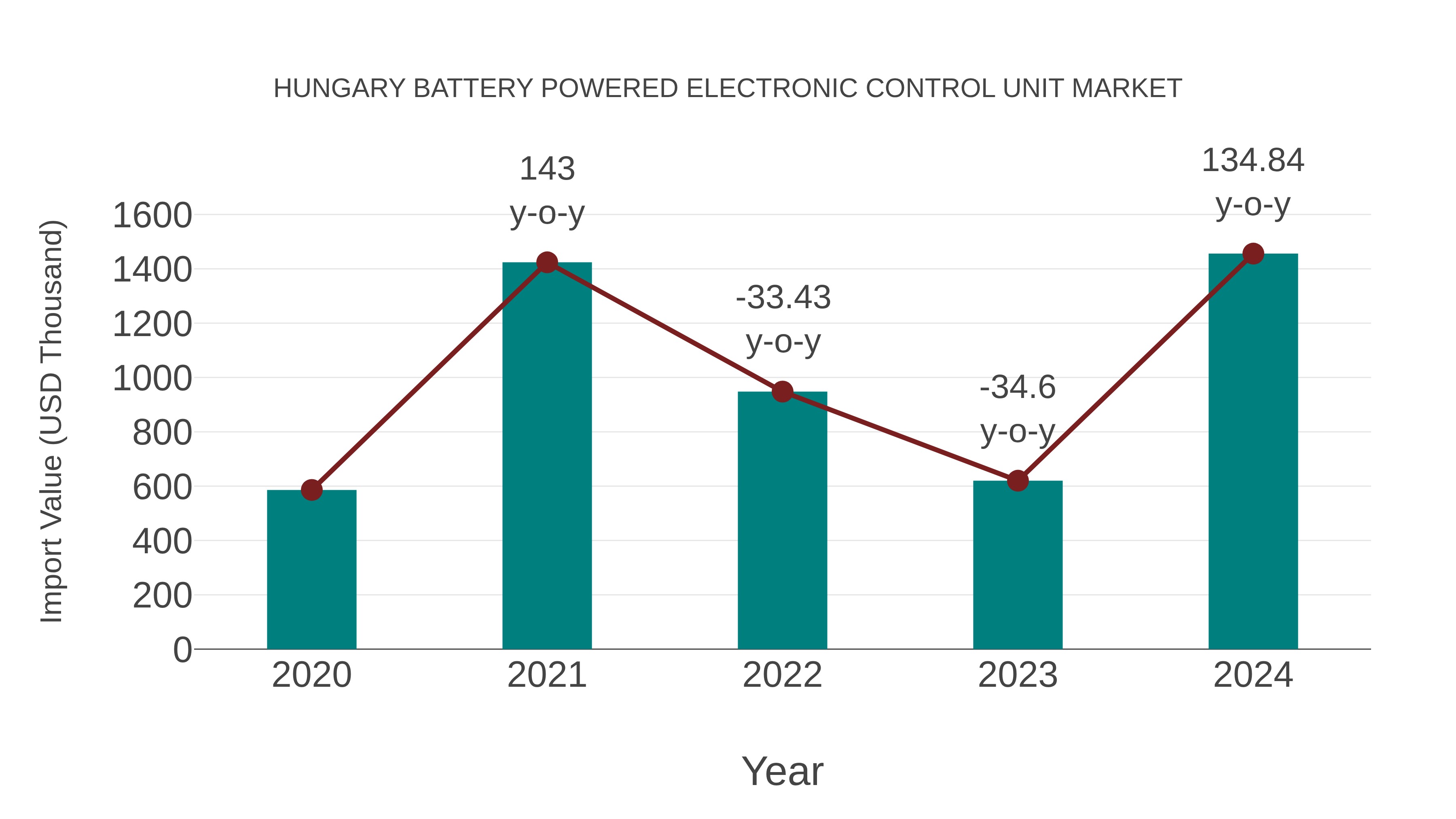  Hungary Battery Powered Electronic Control Unit Market: Import Trend Analysis