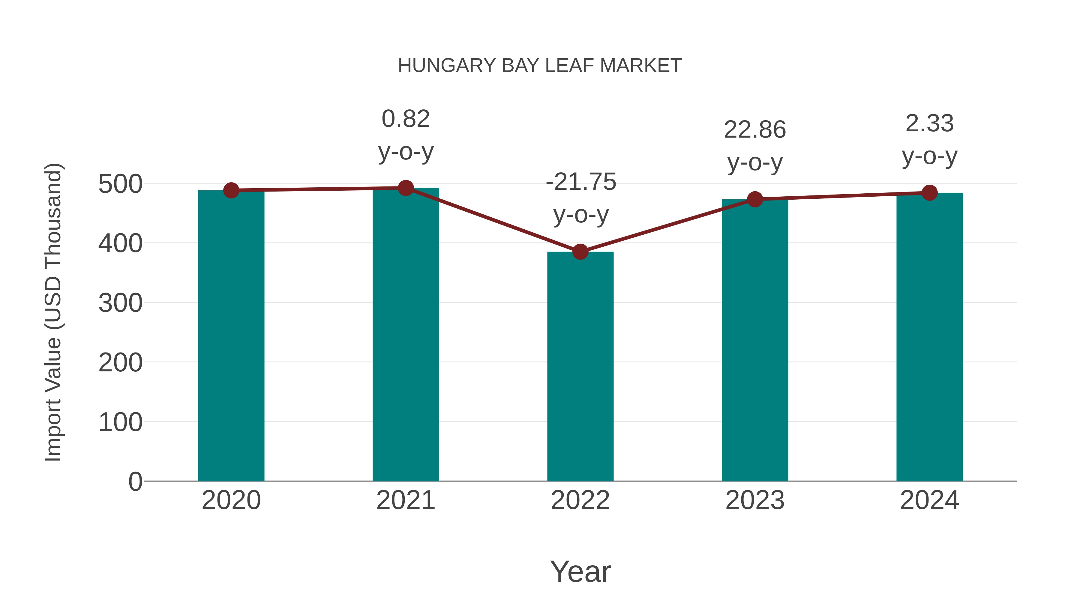 Hungary Bay Leaf Market: Import Trend Analysis