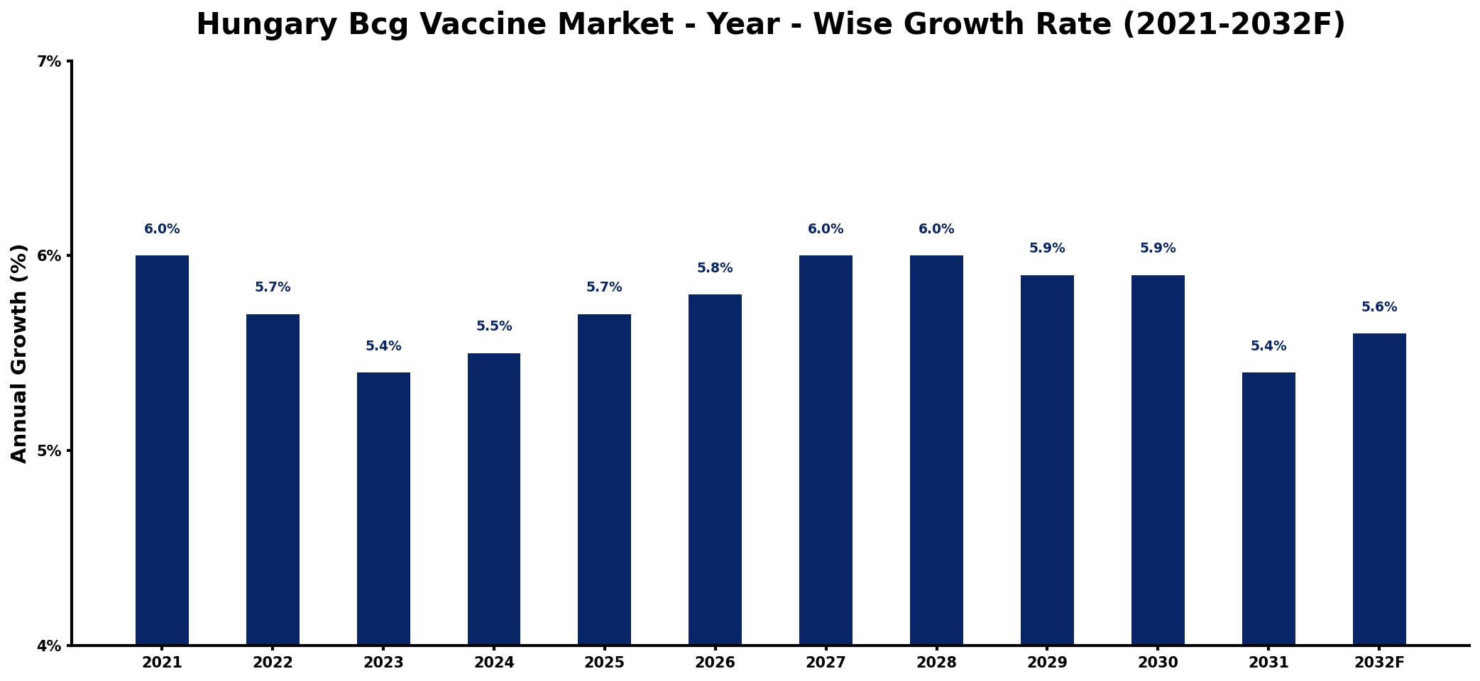 Hungary Bcg Vaccine Market Year-wise Growth Rate and Key Drivers