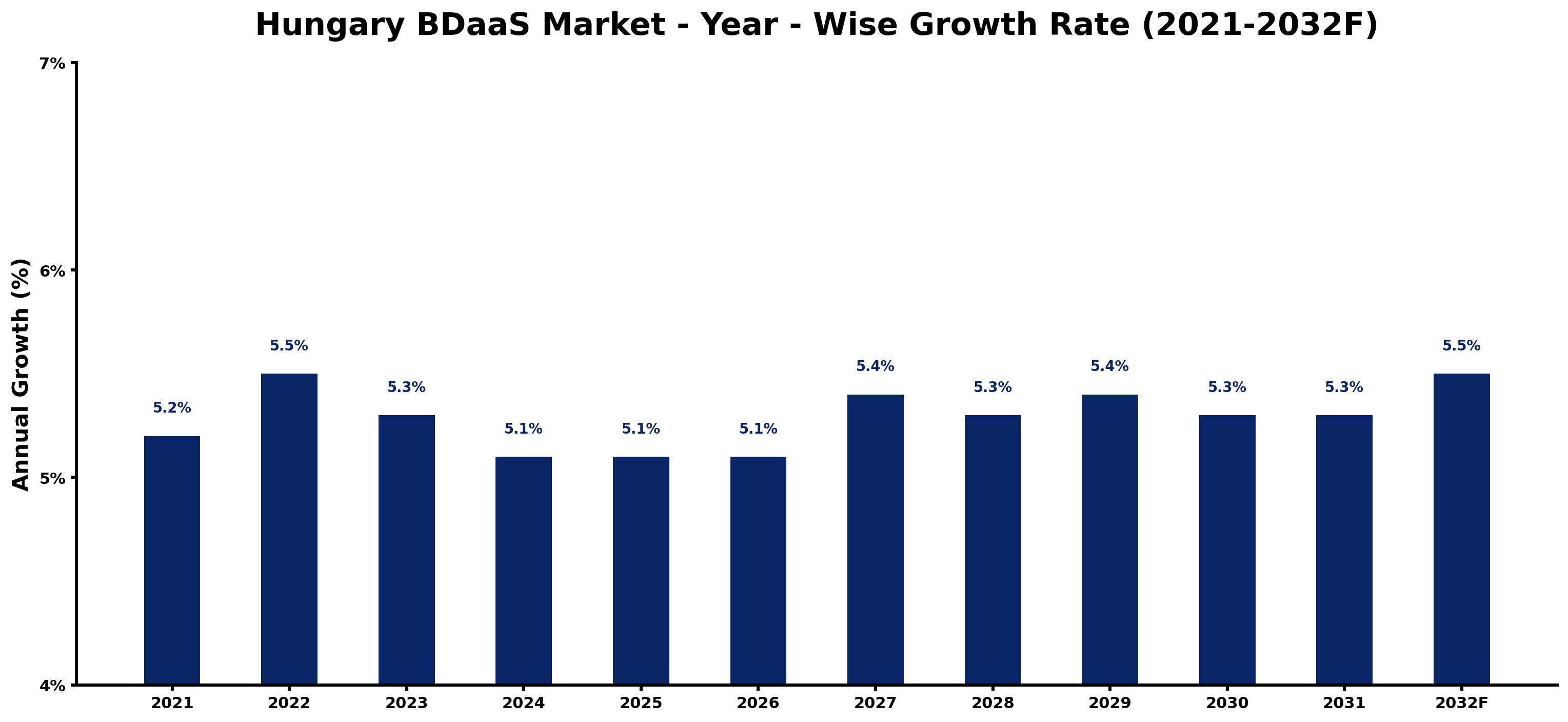 Hungary BDaaS Market Year-wise Growth Rate and Key Drivers