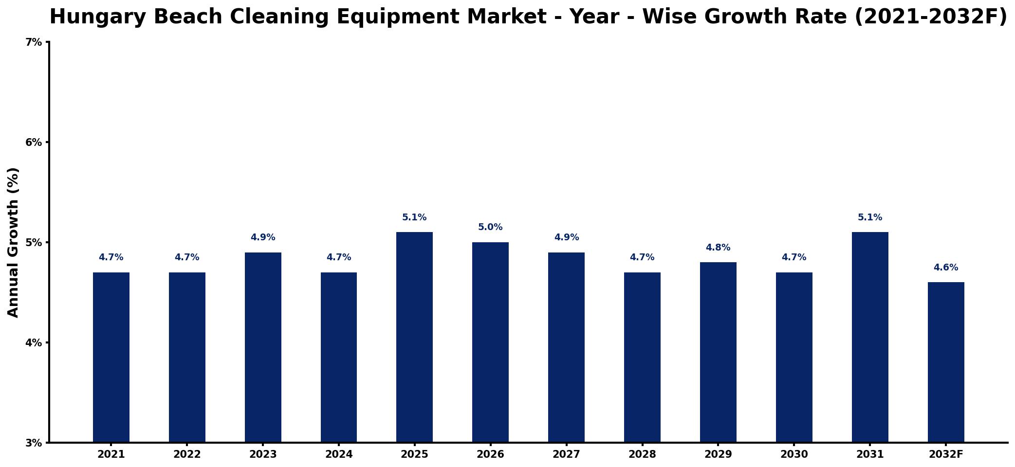 Hungary Beach Cleaning Equipment Market Year-wise Growth Rate and Key Drivers