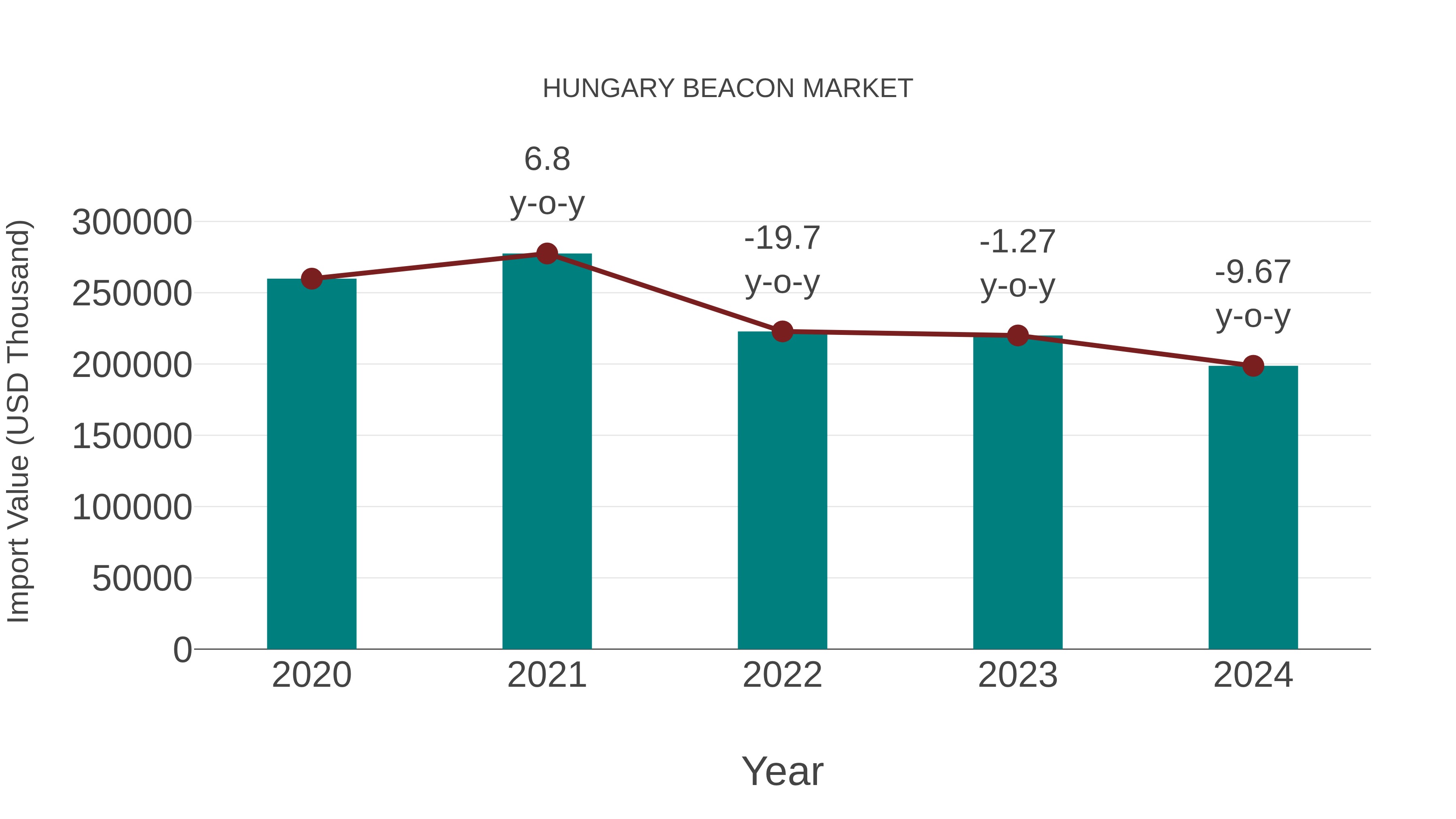  Hungary Beacon Market: Import Trend Analysis