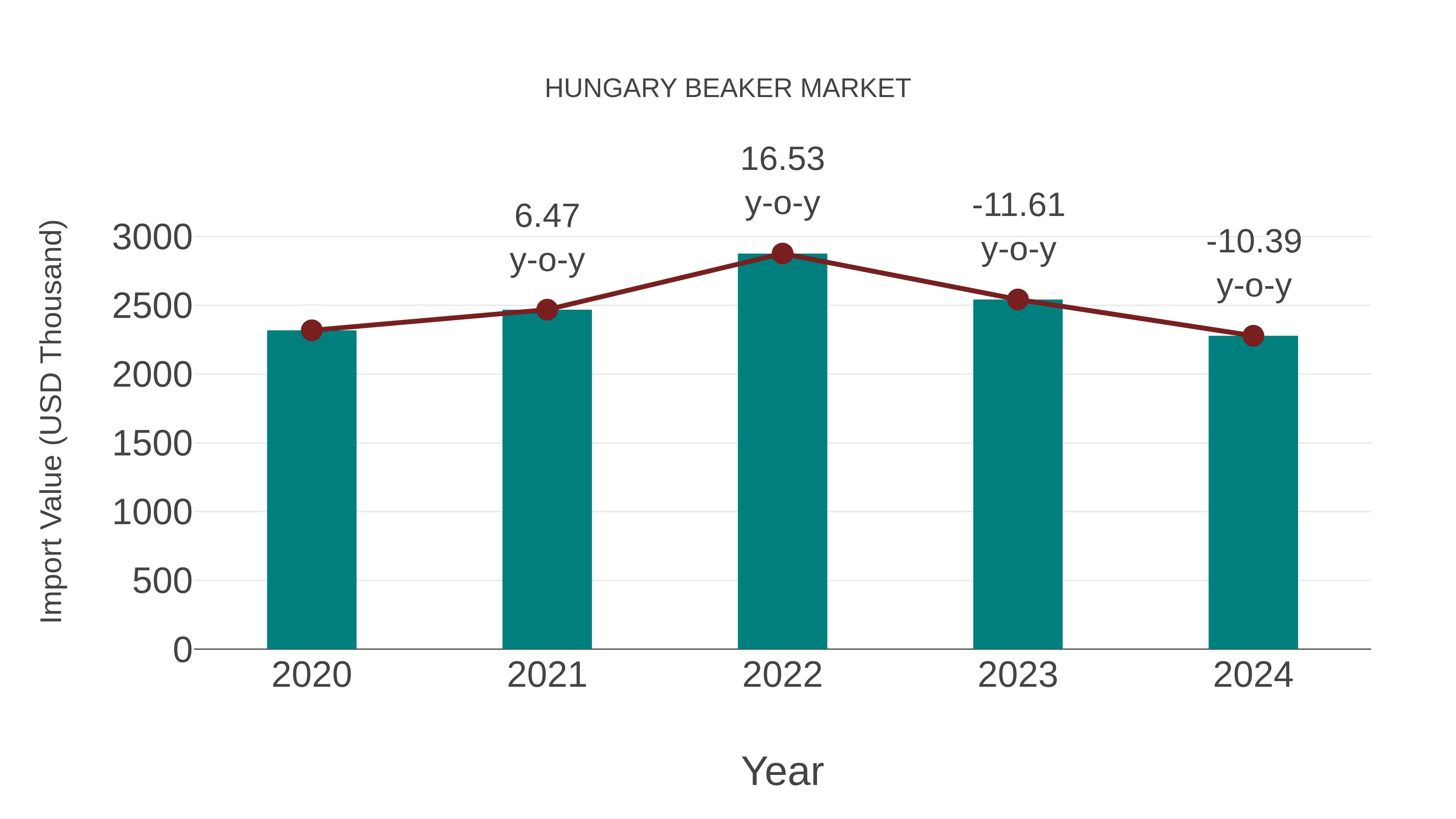  Hungary Beaker Market: Import Trend Analysis