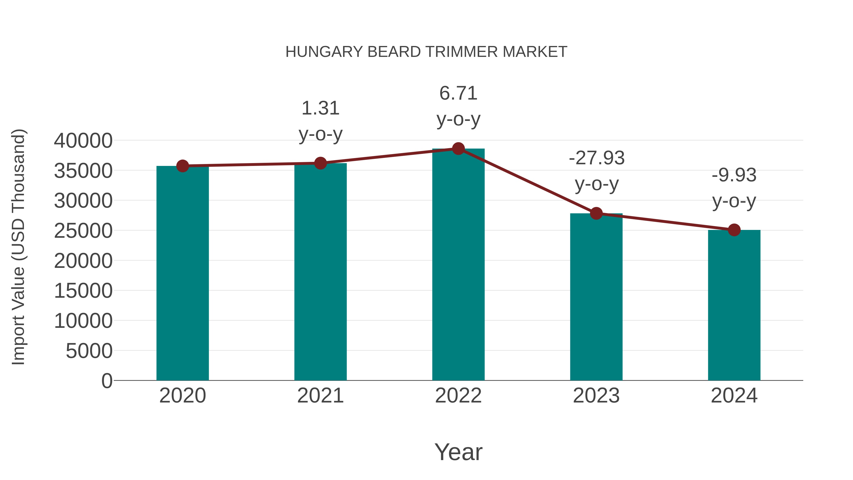 Hungary Beard Trimmer Market: Import Trend Analysis