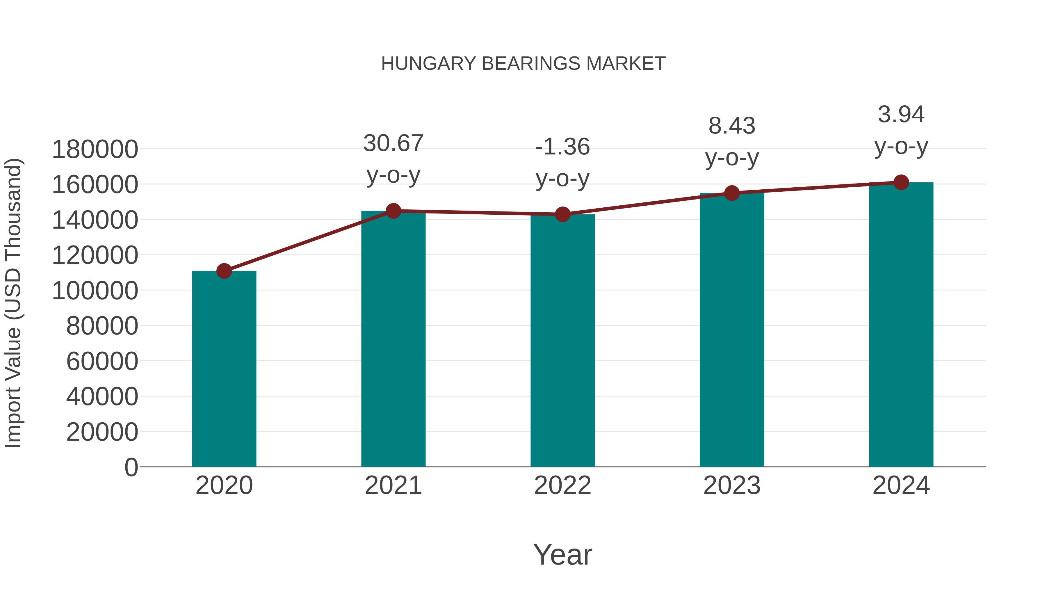  Hungary Bearings Market: Import Trend Analysis