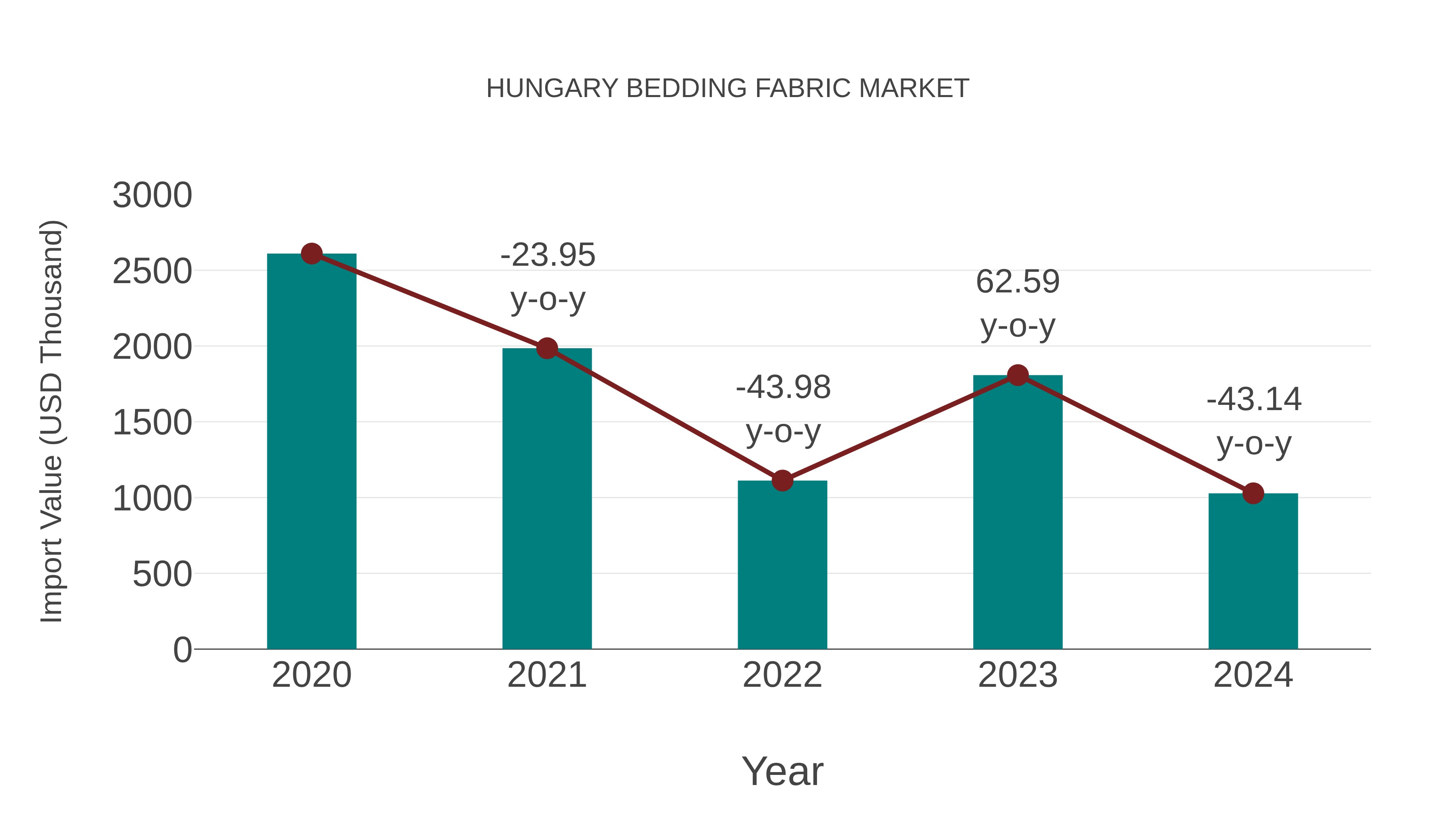  Hungary Bedding Fabric Market: Import Trend Analysis