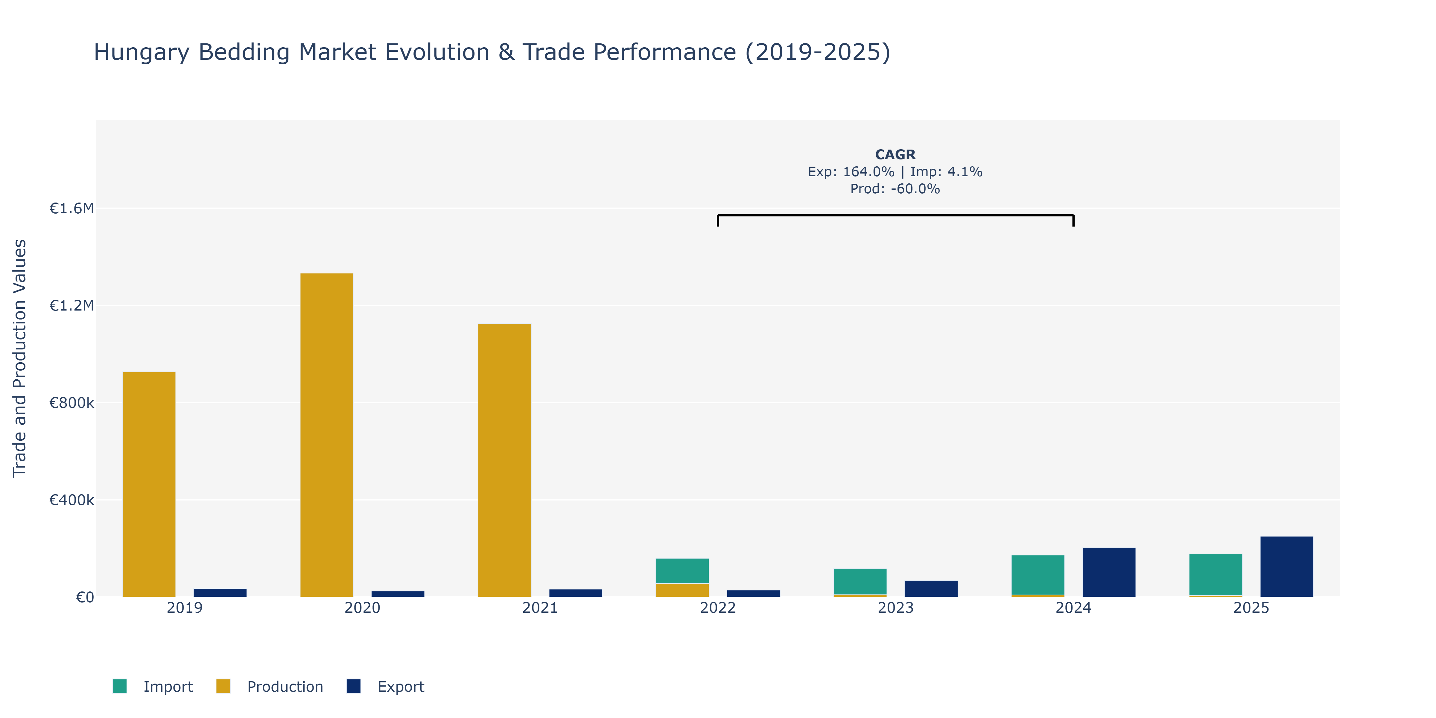 Hungary Bedding Market: Production & Trade Performance (2019-2025)